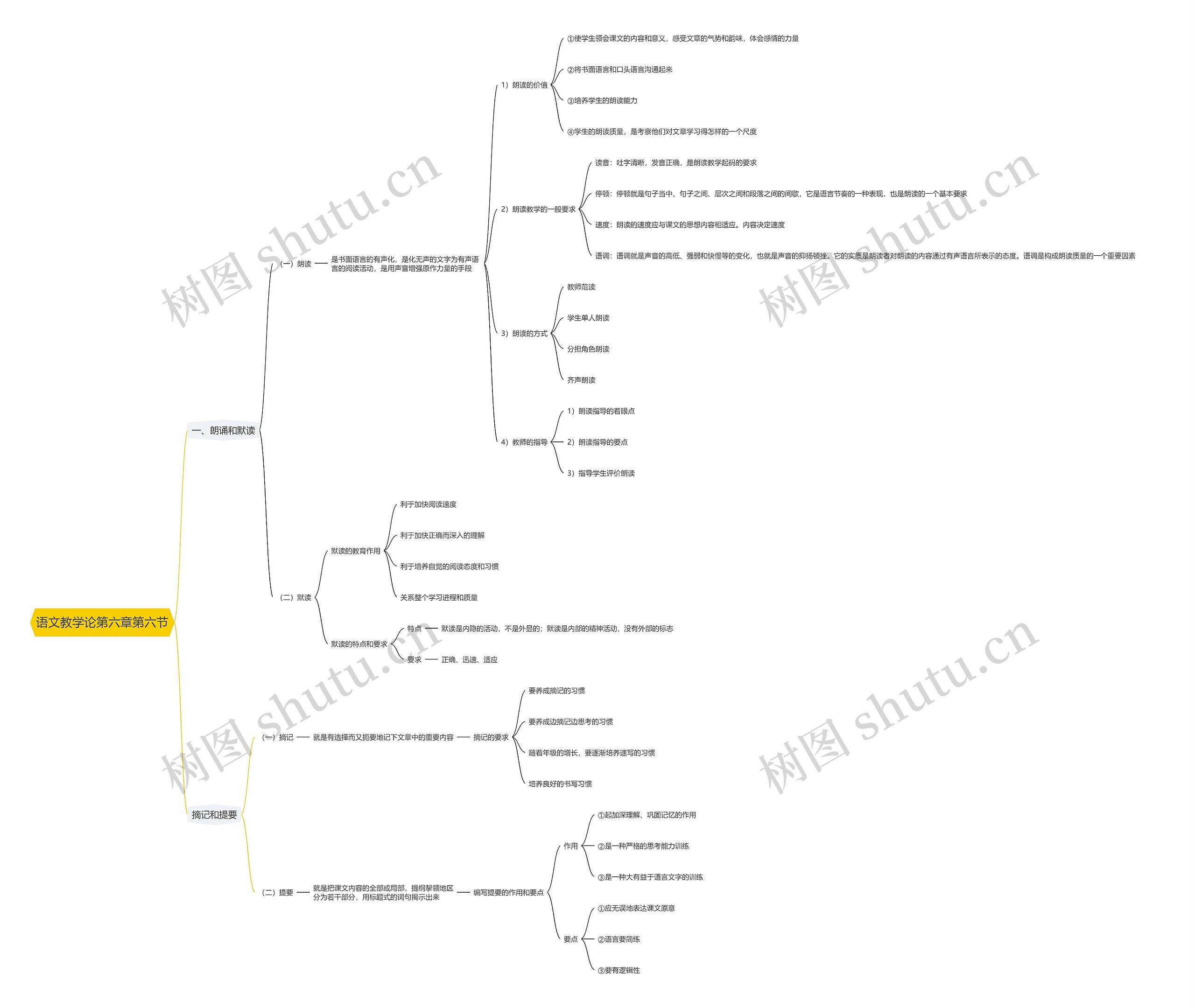 语文教学论第六章第六节思维导图
