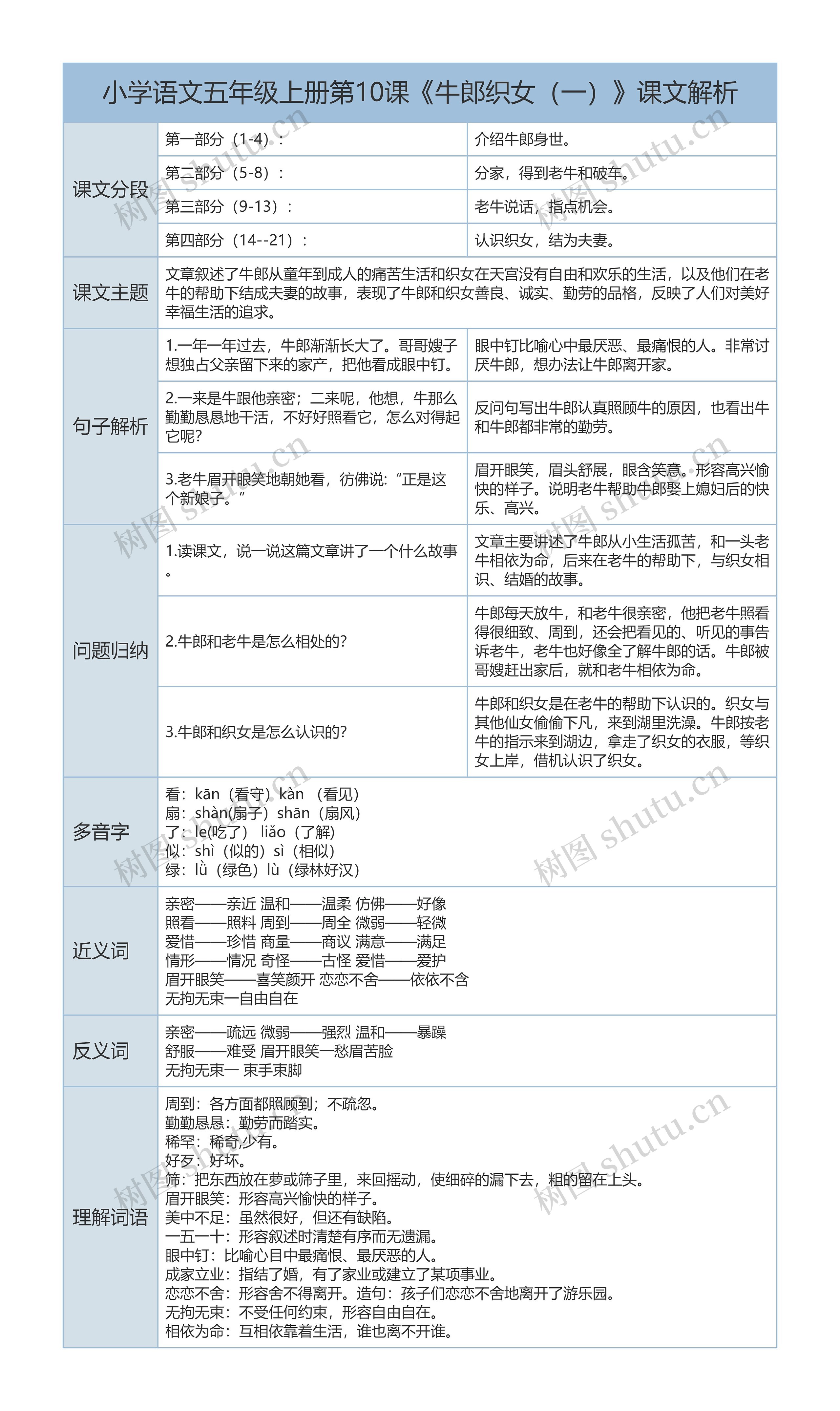 五年级上册语文第10课《牛郎织女(一)》课文解析树形表格思维导图高清图 五年级上册语文第10课《牛郎织女(一)》课文解析树形表格思维导图