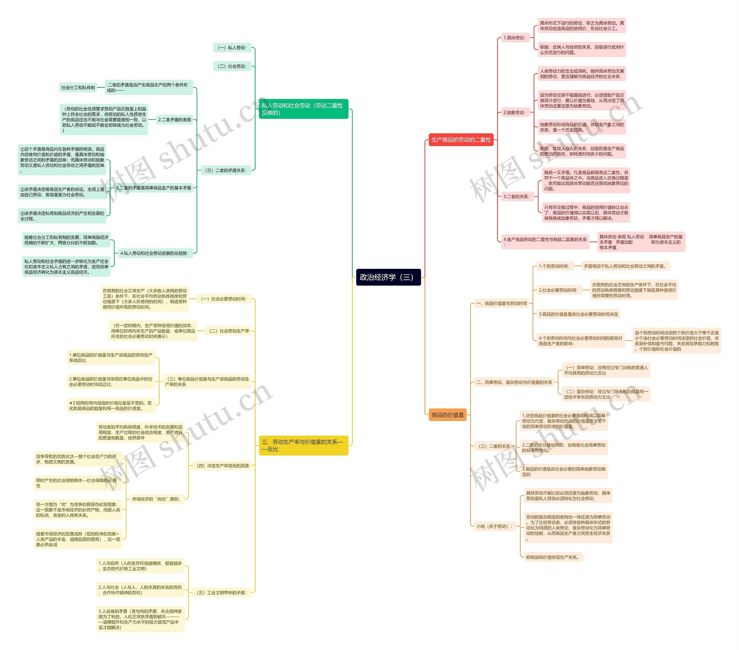 考研《政治经济学（三）》思维导图