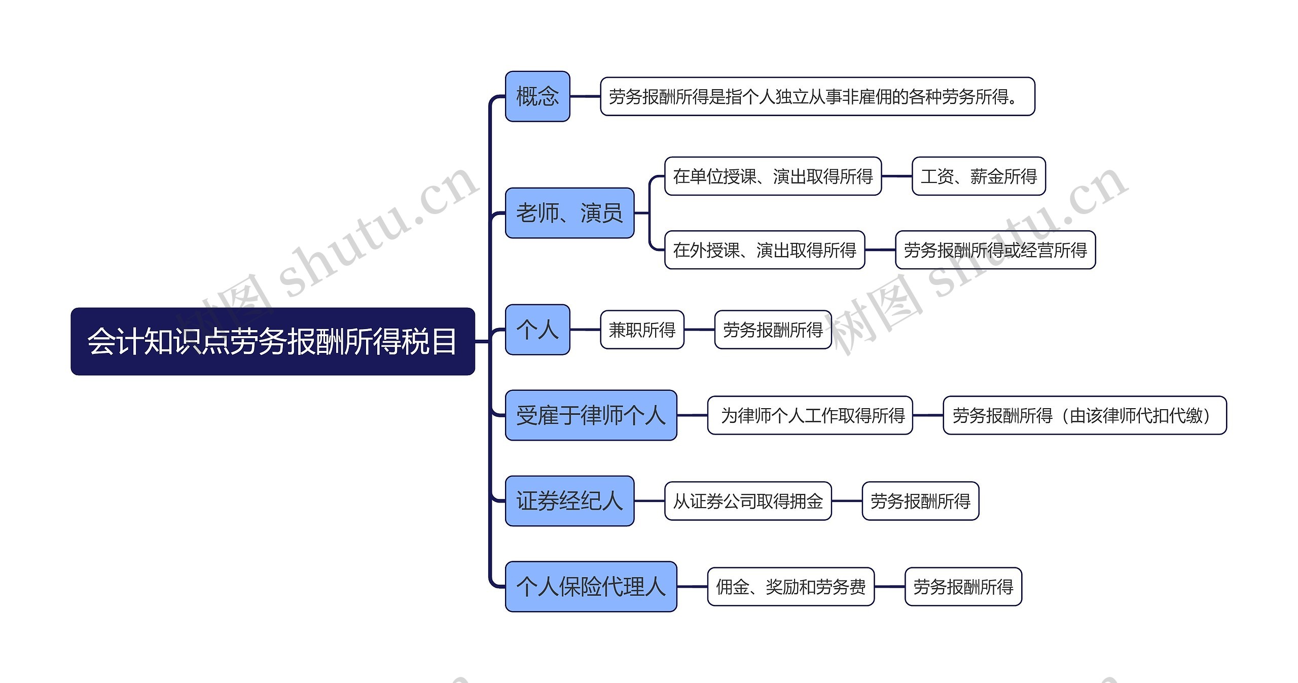 会计知识点劳务报酬所得税目思维导图