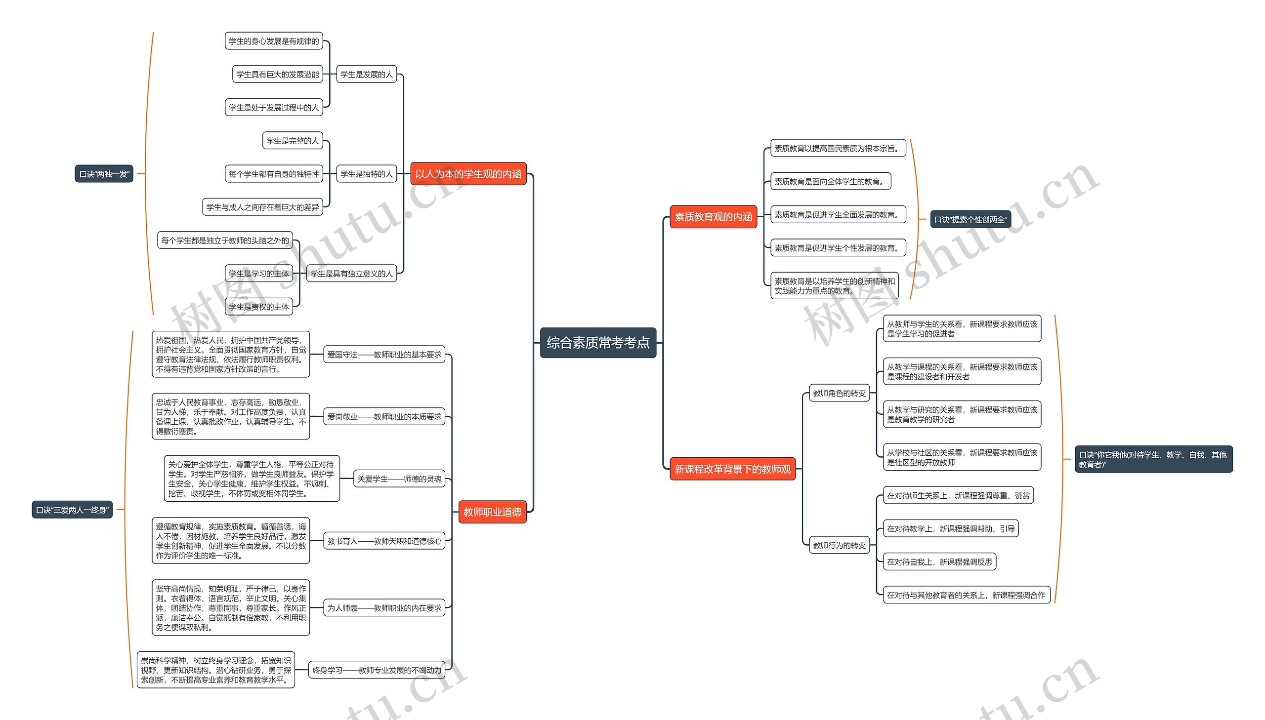 综合素质常考考点思维导图