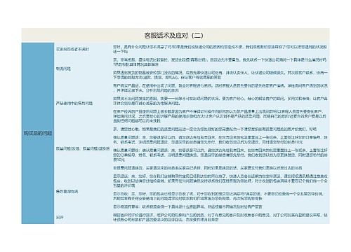 客服话术及应对（二）思维导图