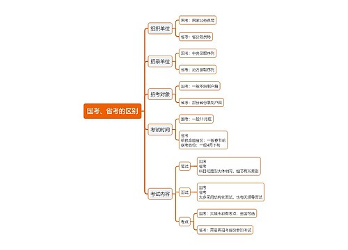 国考、省考的区别
