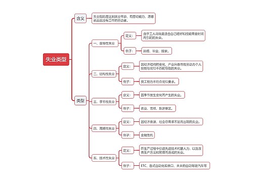 失业类型思维导图