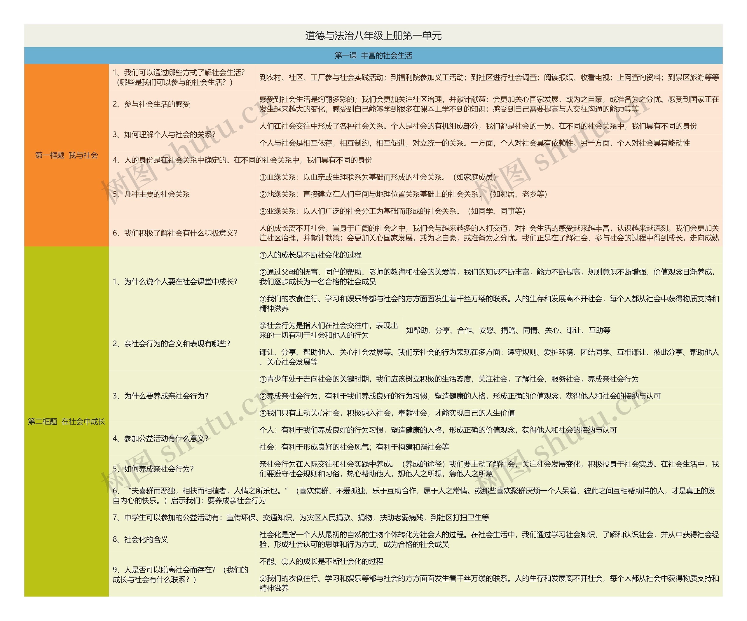 道德与法治八年级上册第一单元思维导图