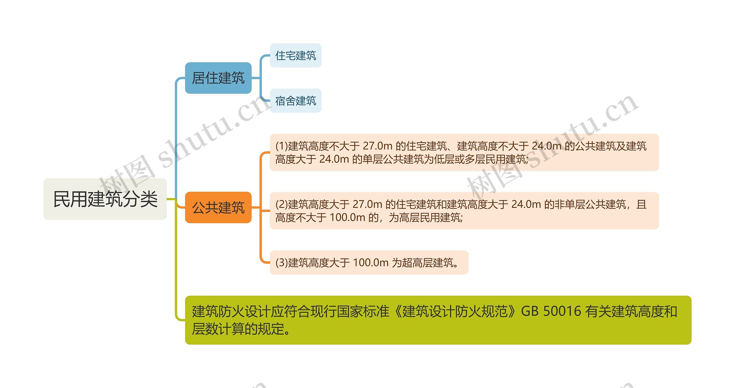 民用建筑分类知识点