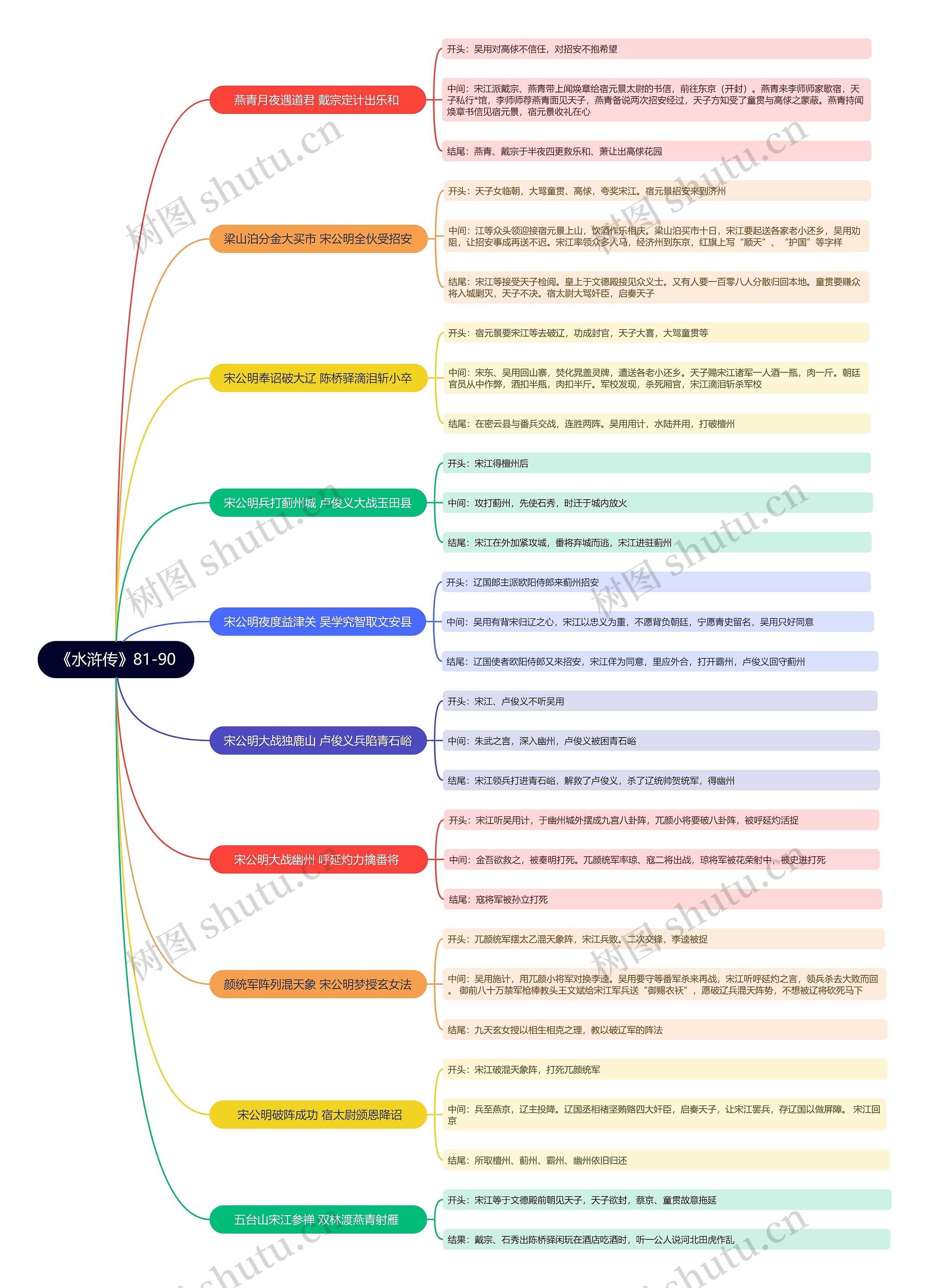 《水浒传》81-90回思维导图