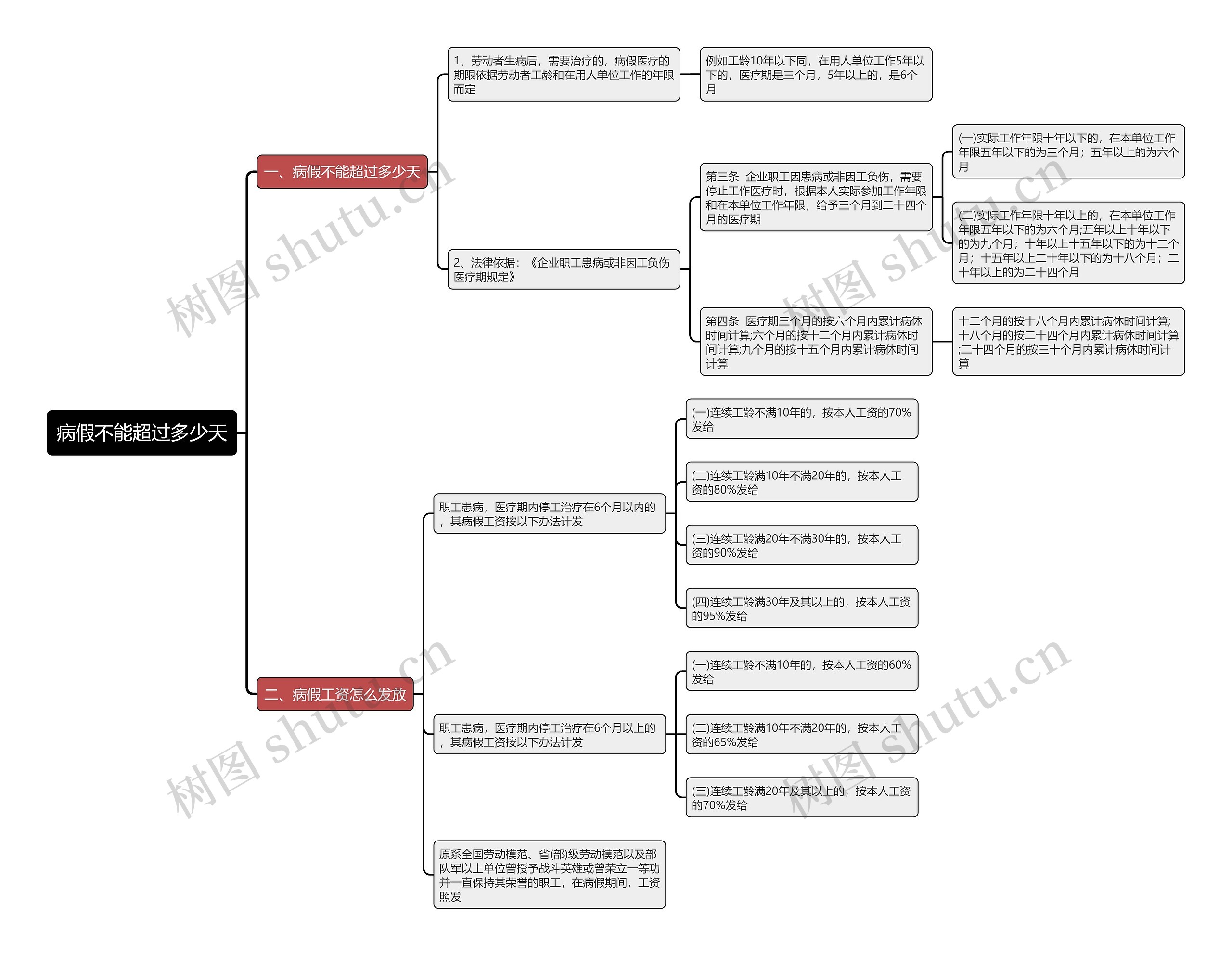 病假不能超过多少天思维导图