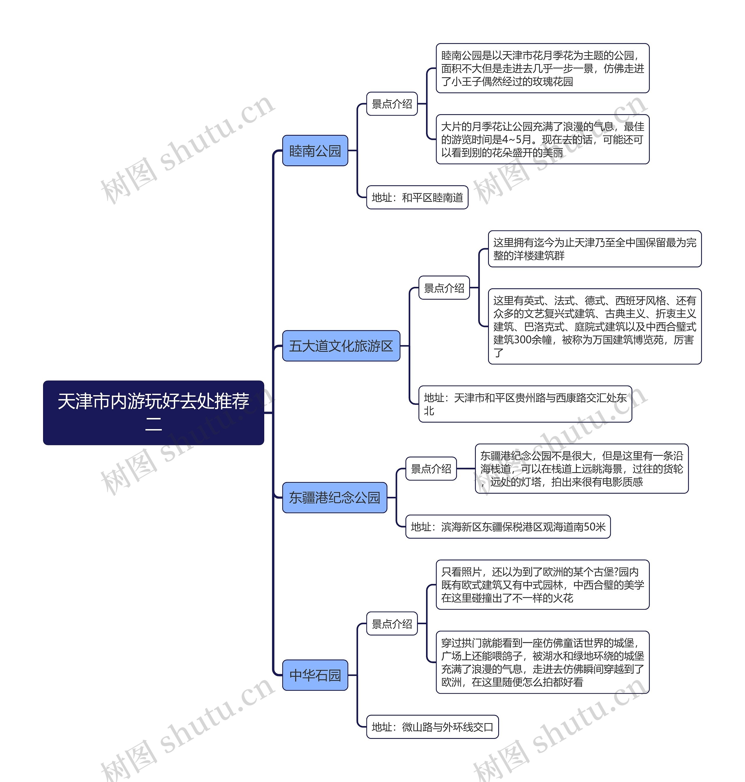 天津市内游玩好去处推荐二思维导图