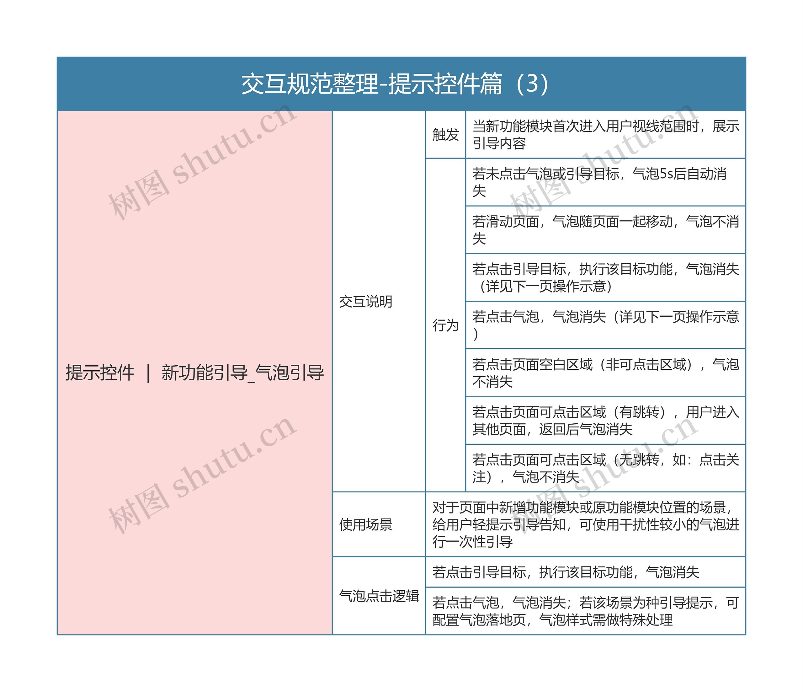 交互规范整理-提示控件篇（3）思维导图