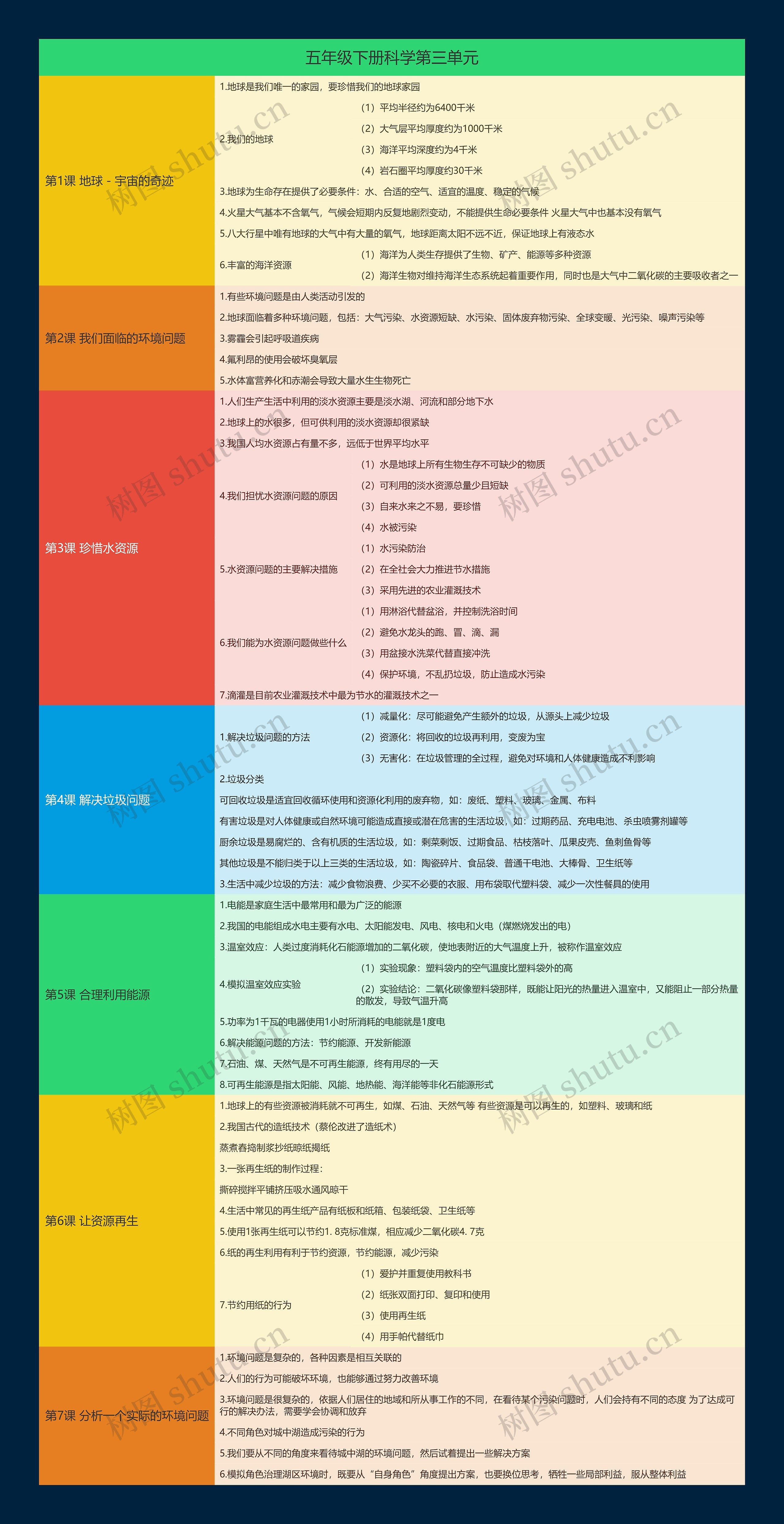 五年级下册科学第三单元思维导图