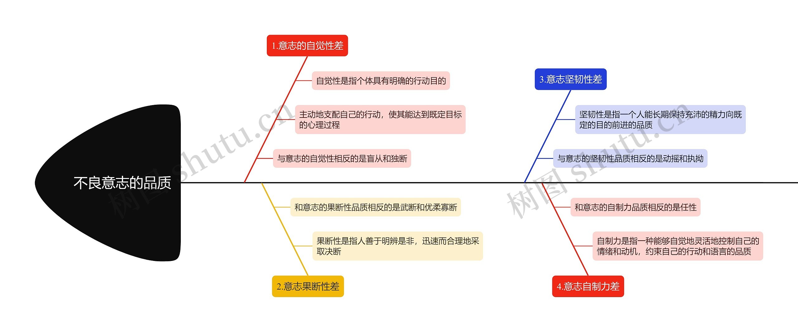 不良意志的品质