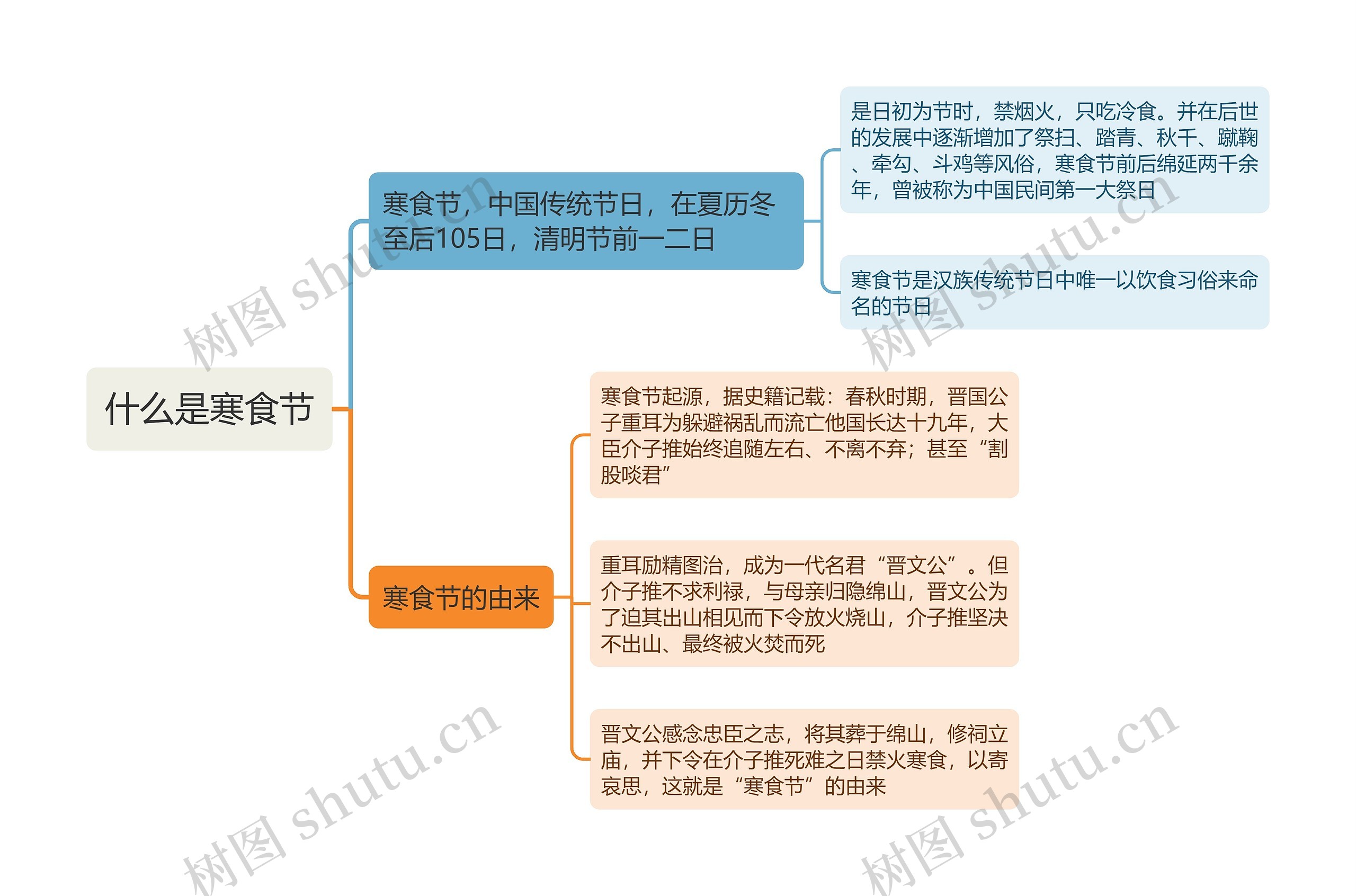 什么是寒食节思维导图