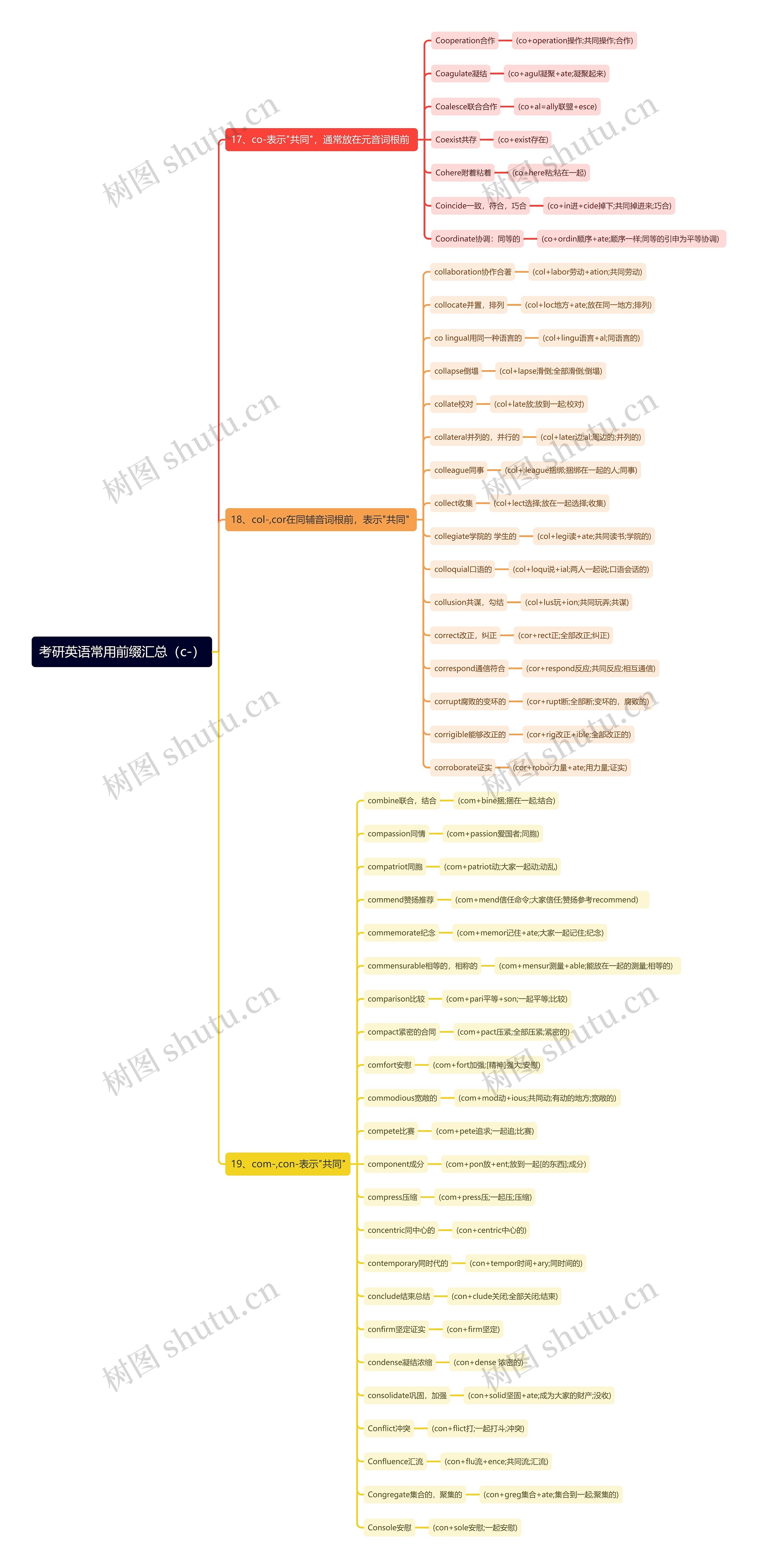 考研英语常用前缀（c-）思维导图