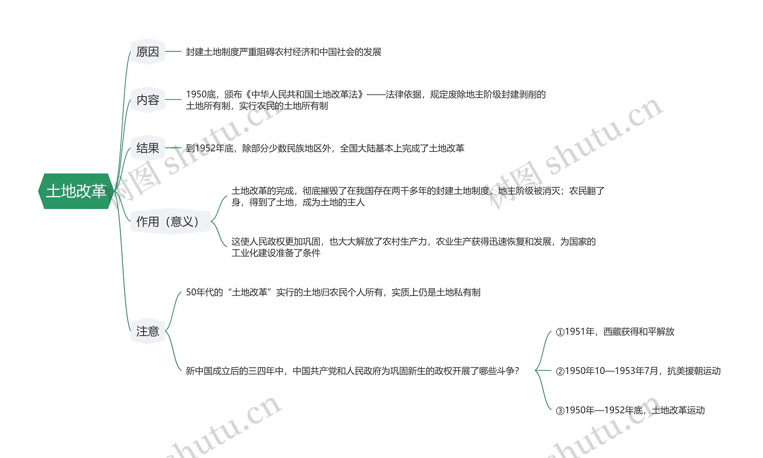 土地改革思维导图