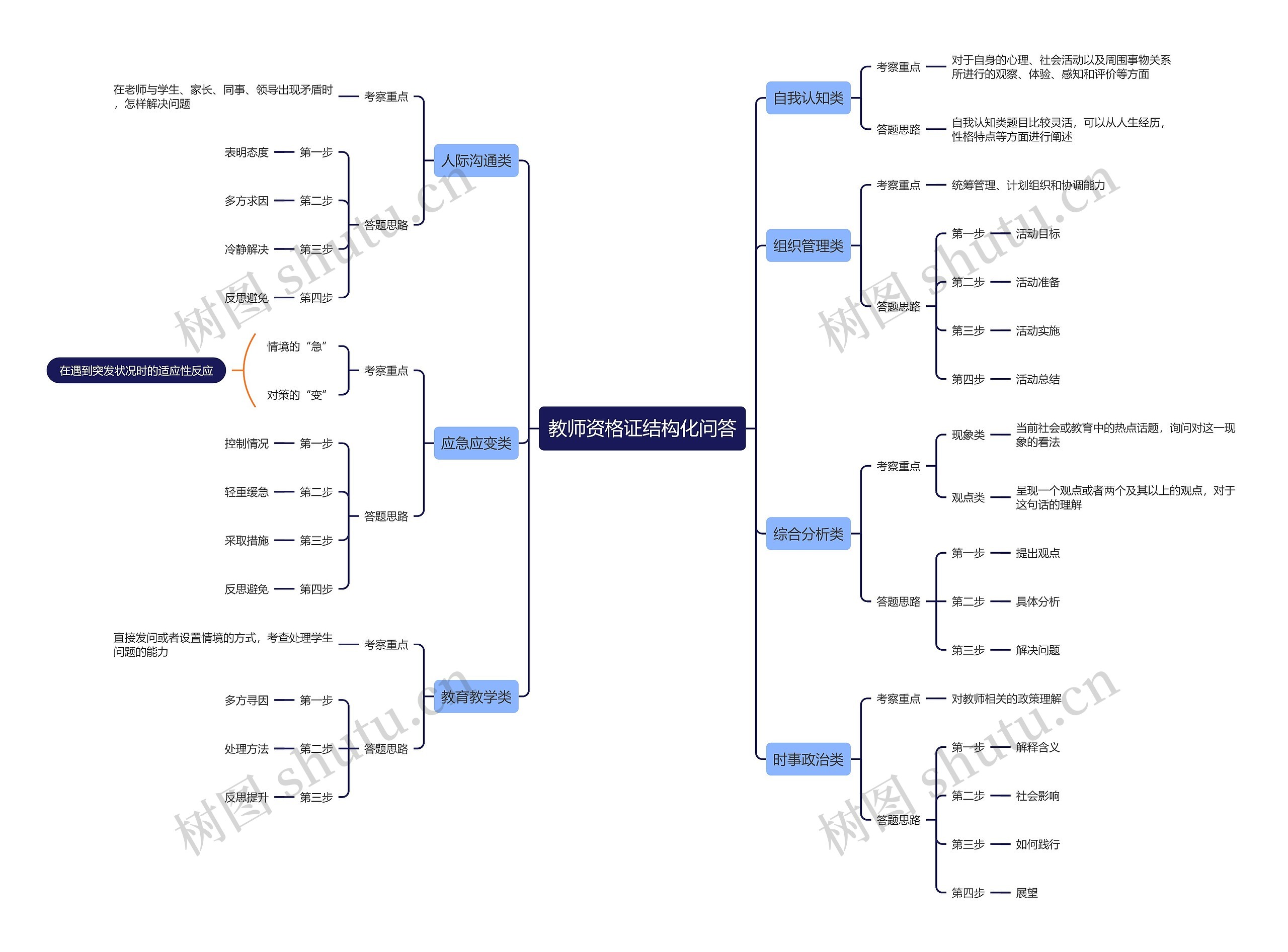 教师资格证结构化问答思维导图