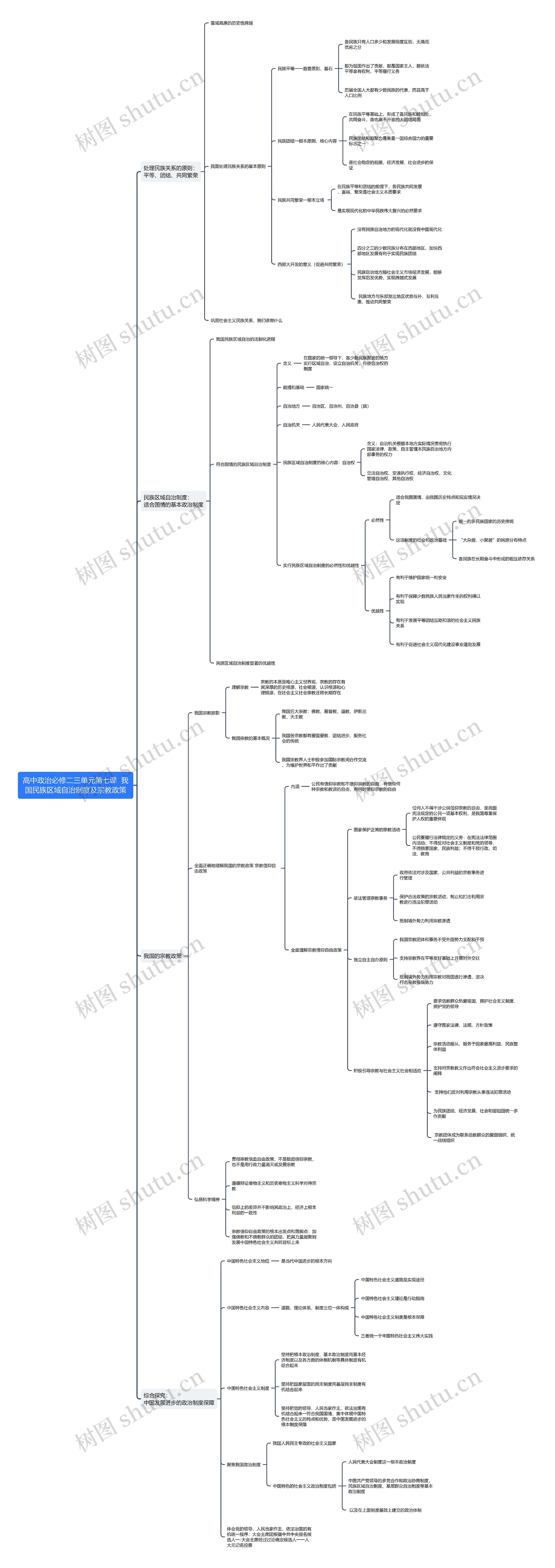 高中政治必修二第三单元第七课思维导图