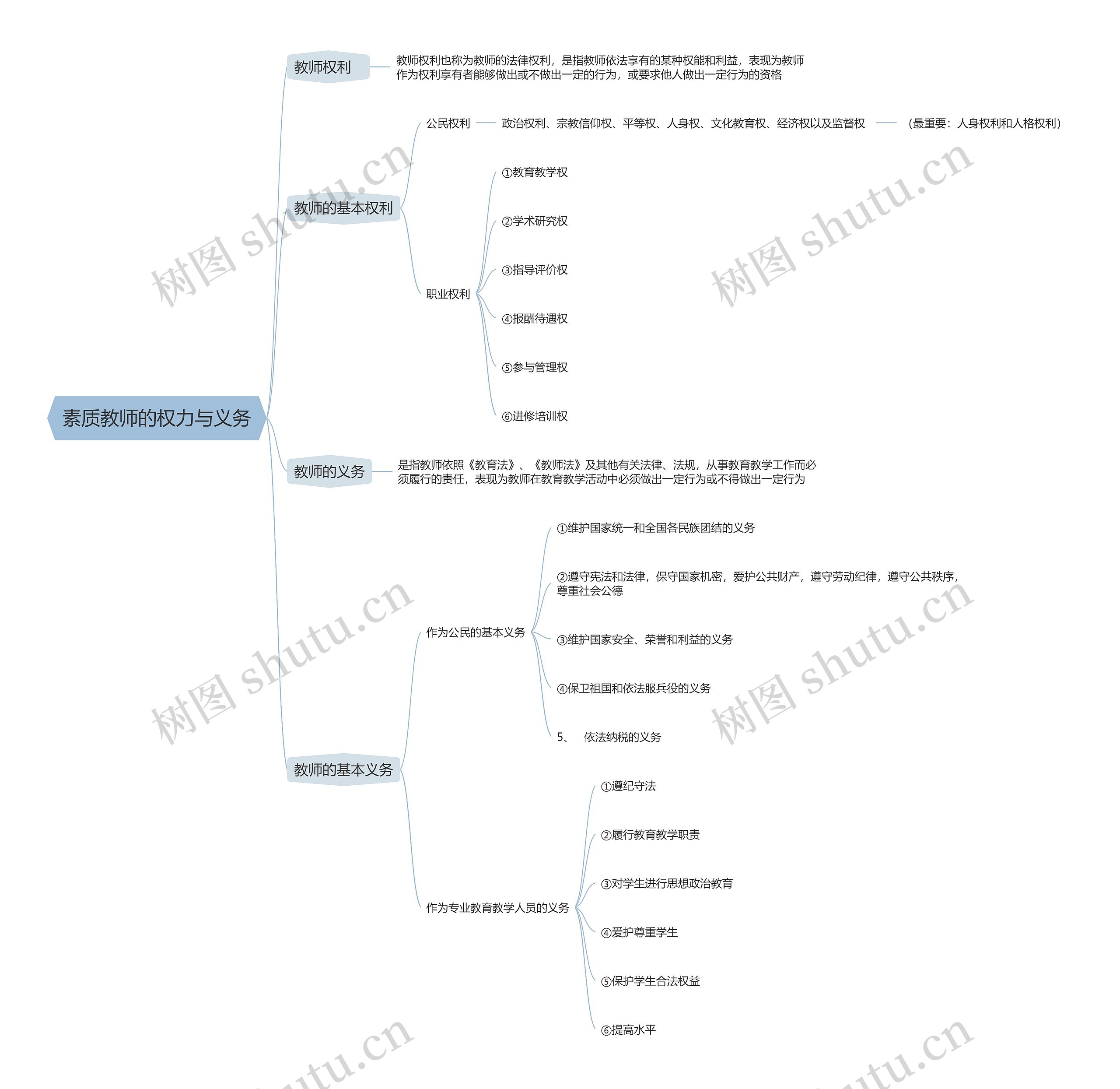 教师的权力与义务思维导图