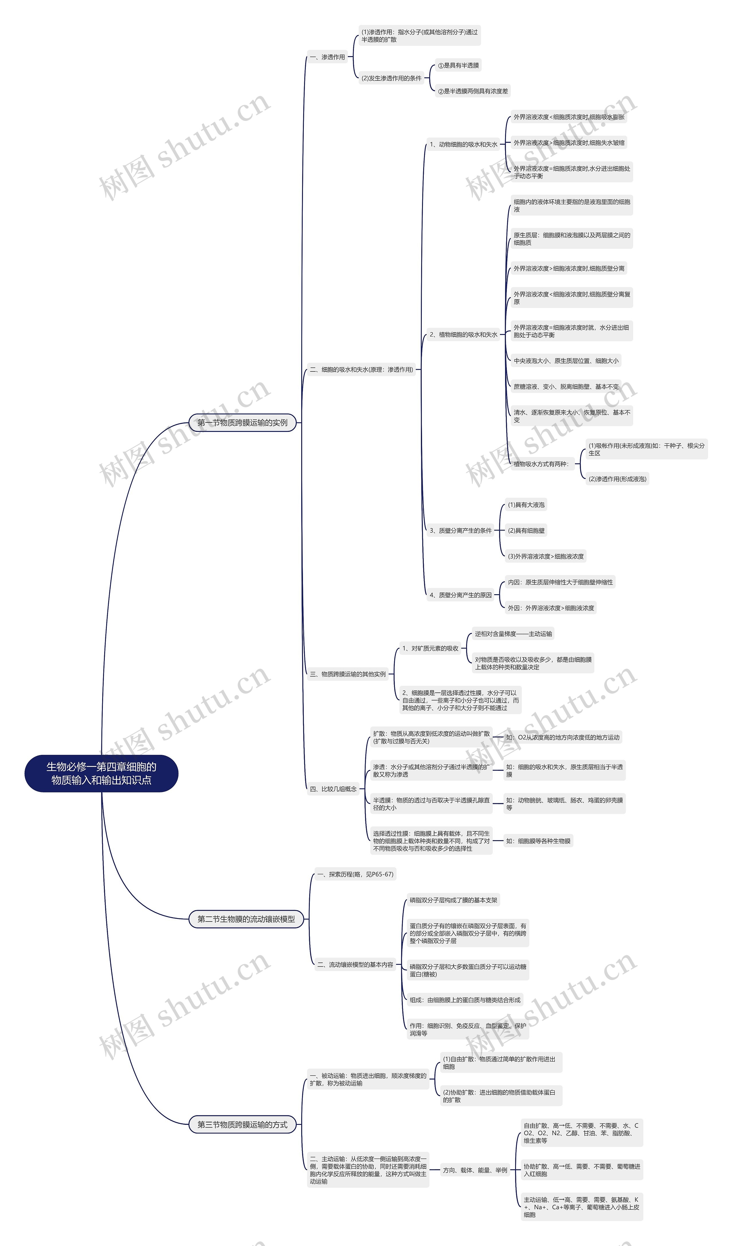 生物必修一第四章细胞的物质输入和输出知识点思维导图