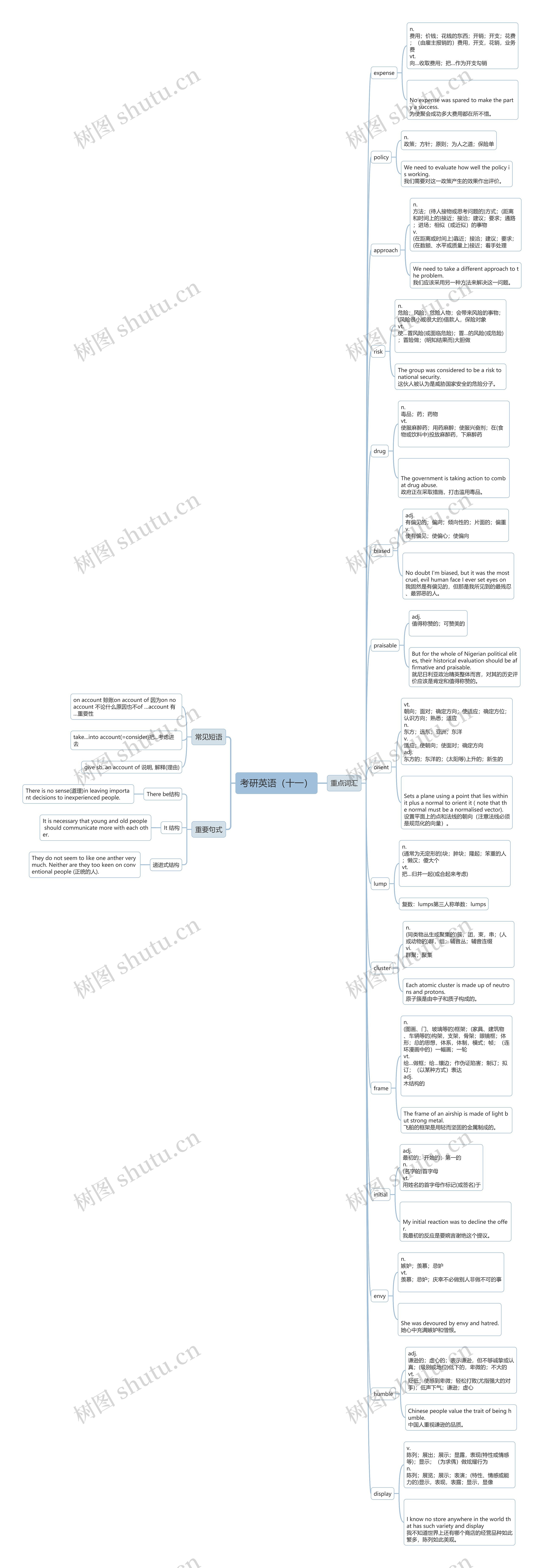考研英语（十一）思维导图
