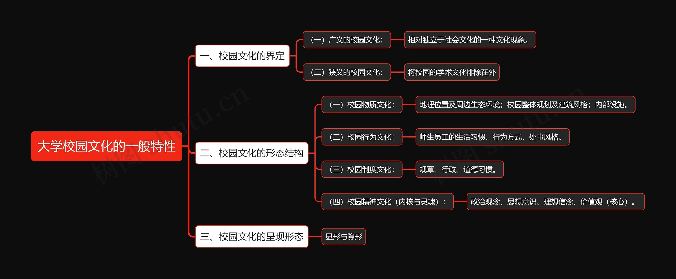 大学校园文化的一般特性思维导图