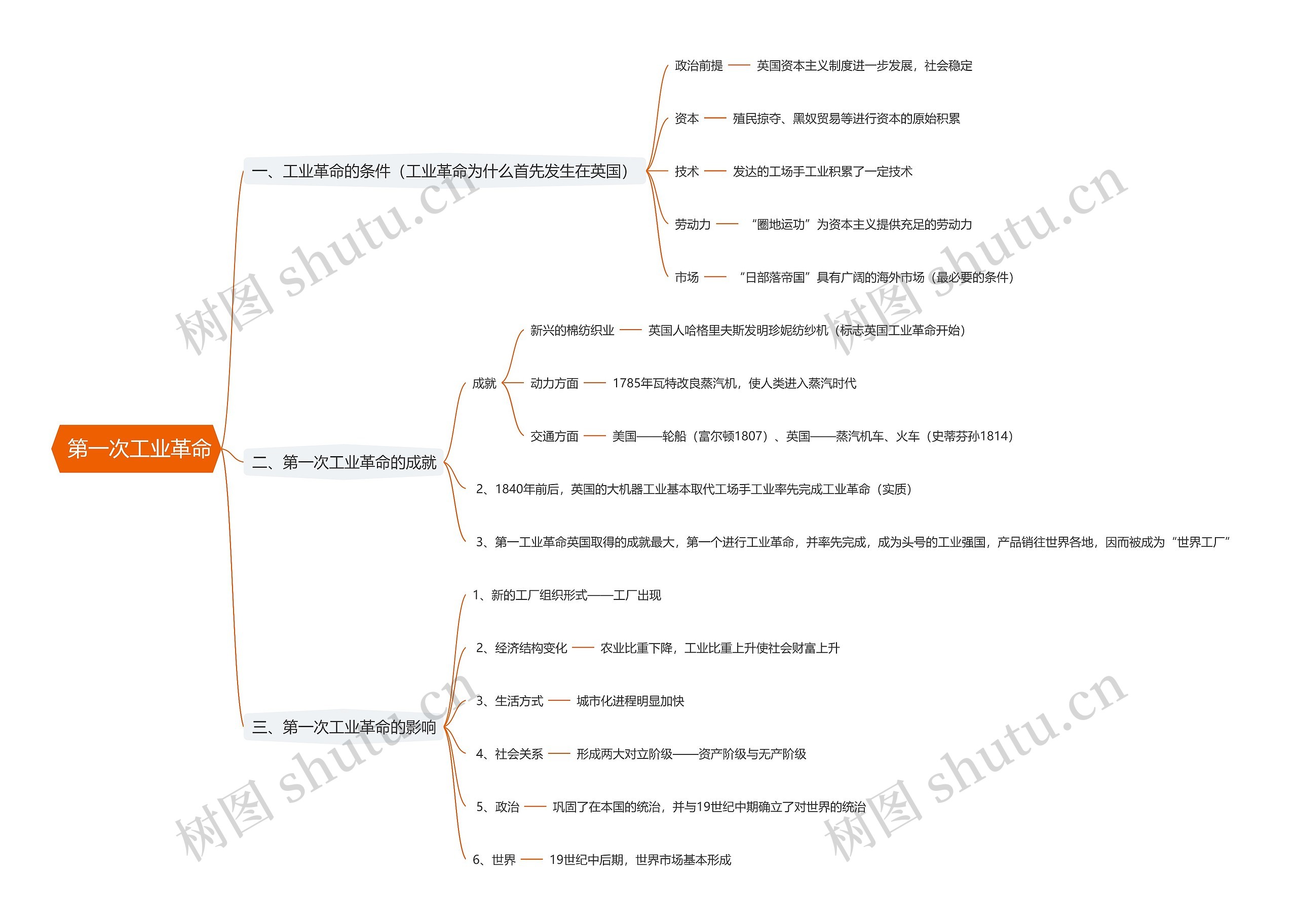  第一次工业革命思维导图