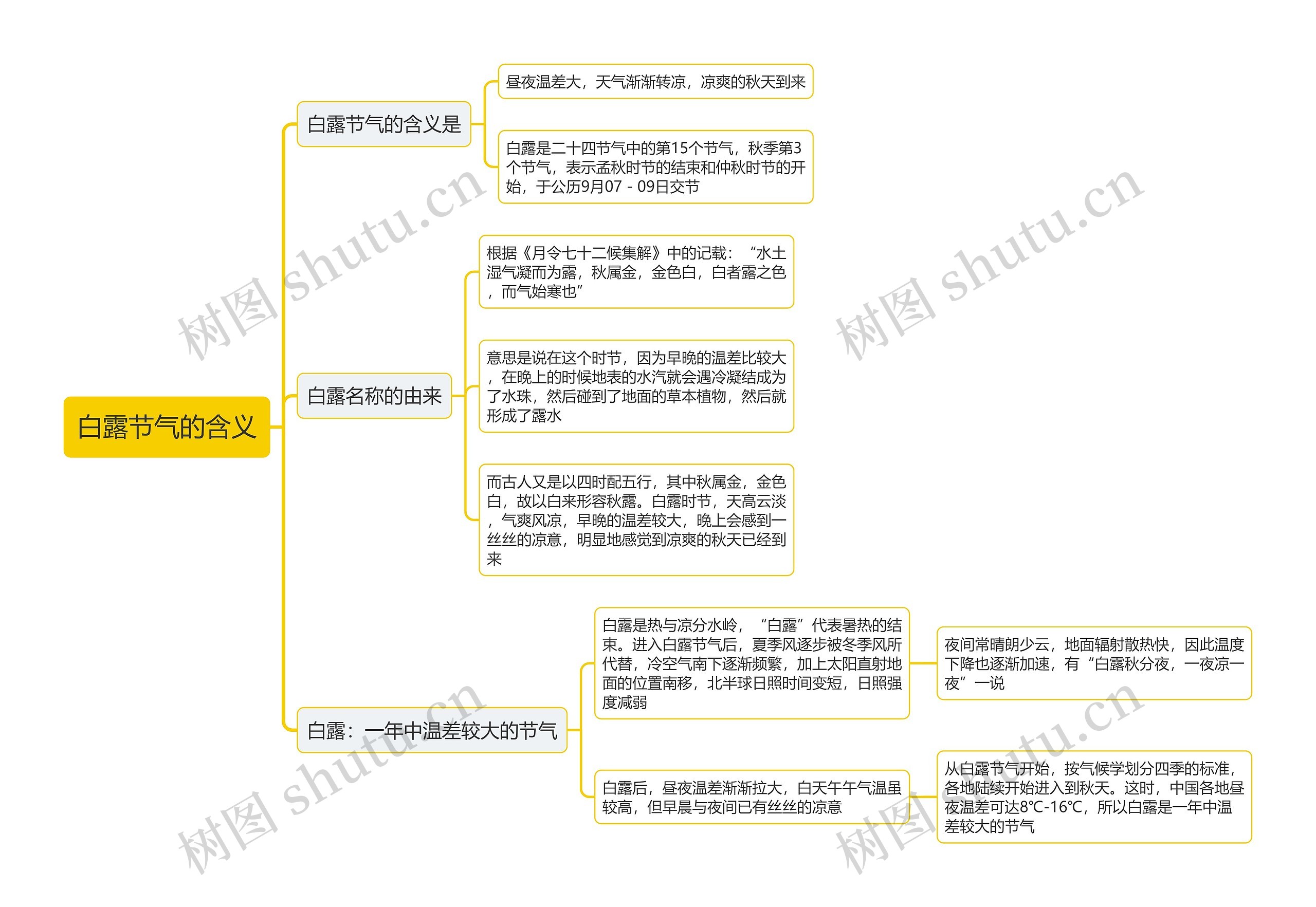 白露节气的含义思维导图