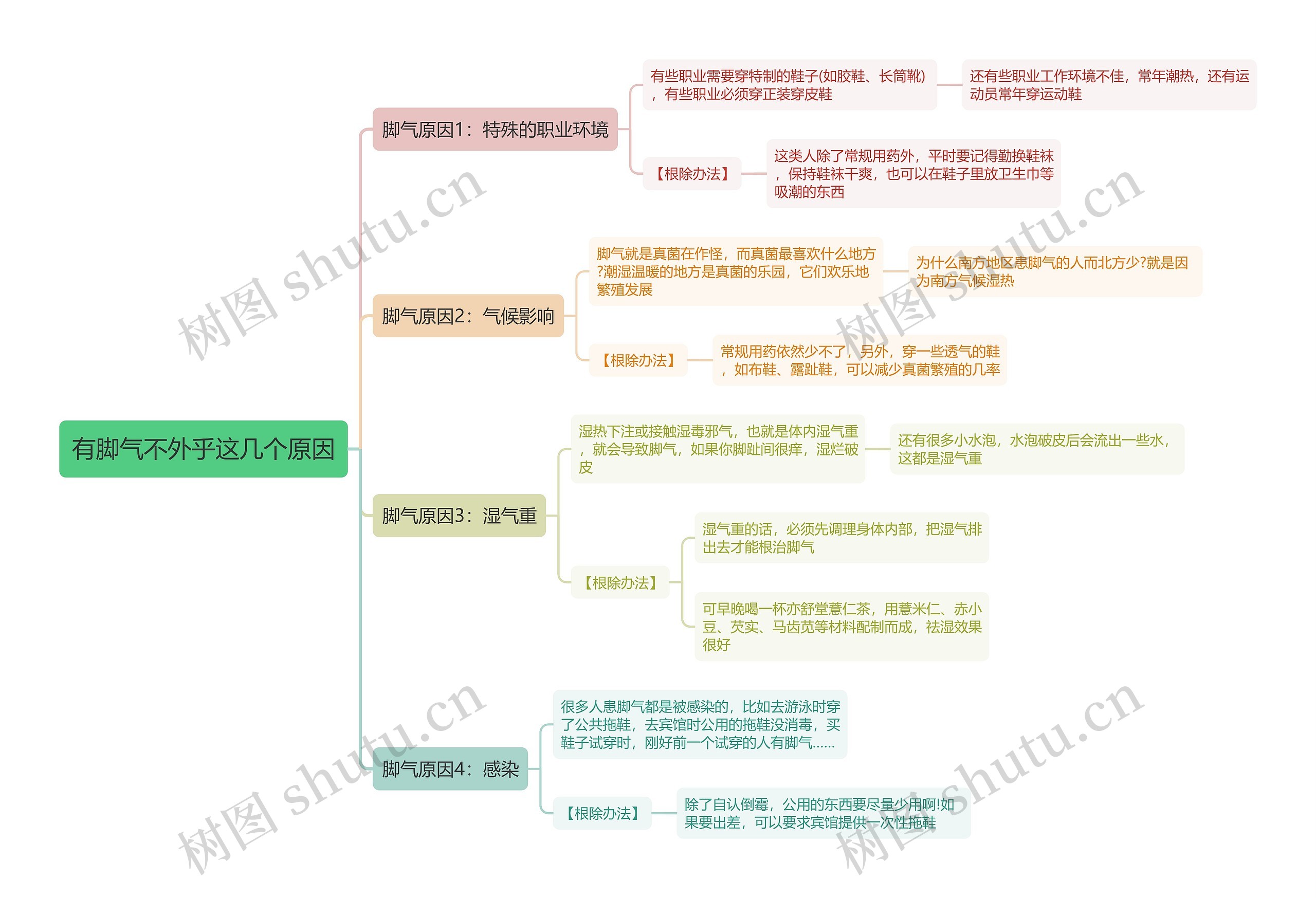 有脚气不外乎这几个原因思维导图高清图 有脚气不外乎这几个原因思维导图