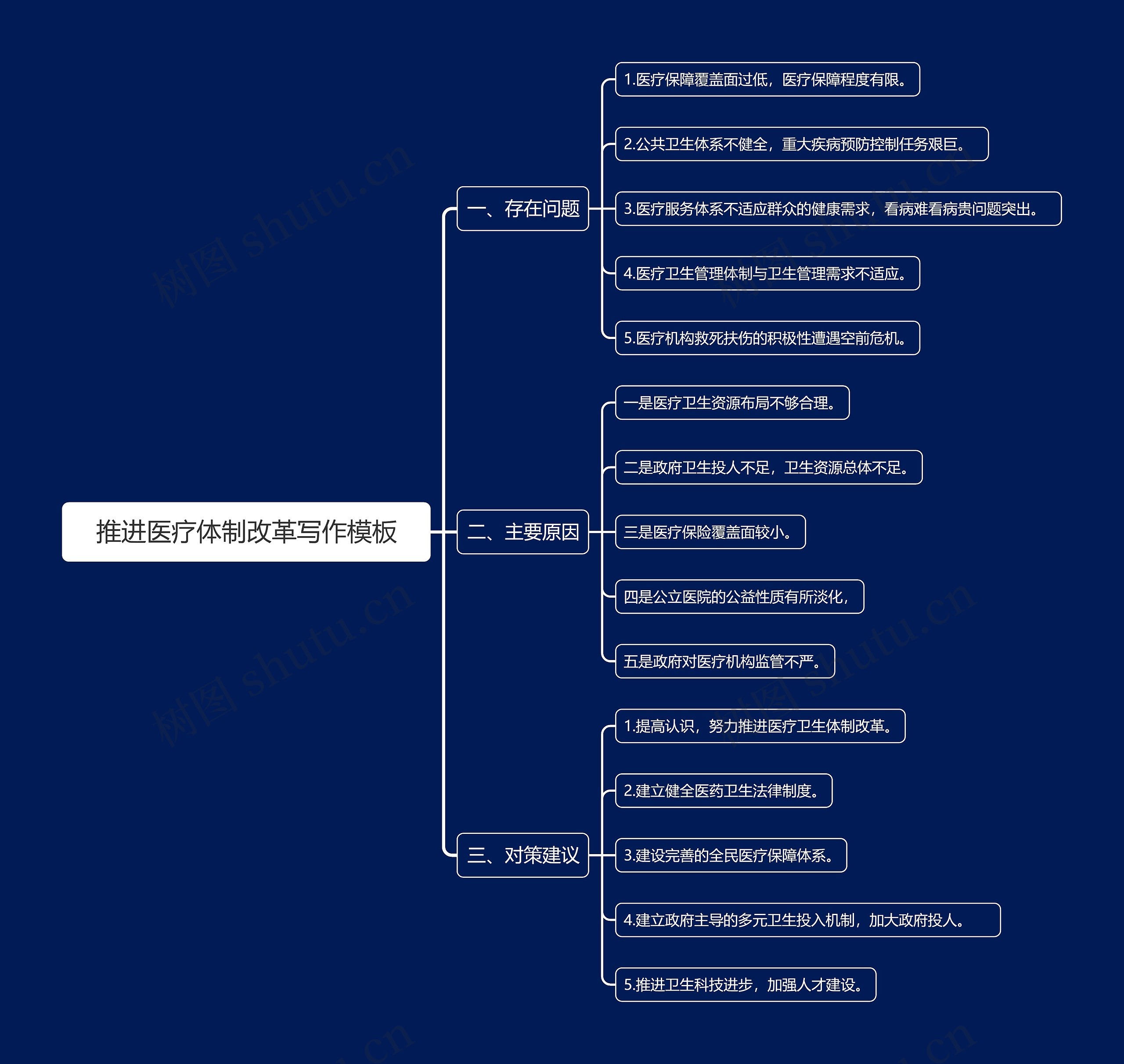 推进医疗体制改革写作思维导图