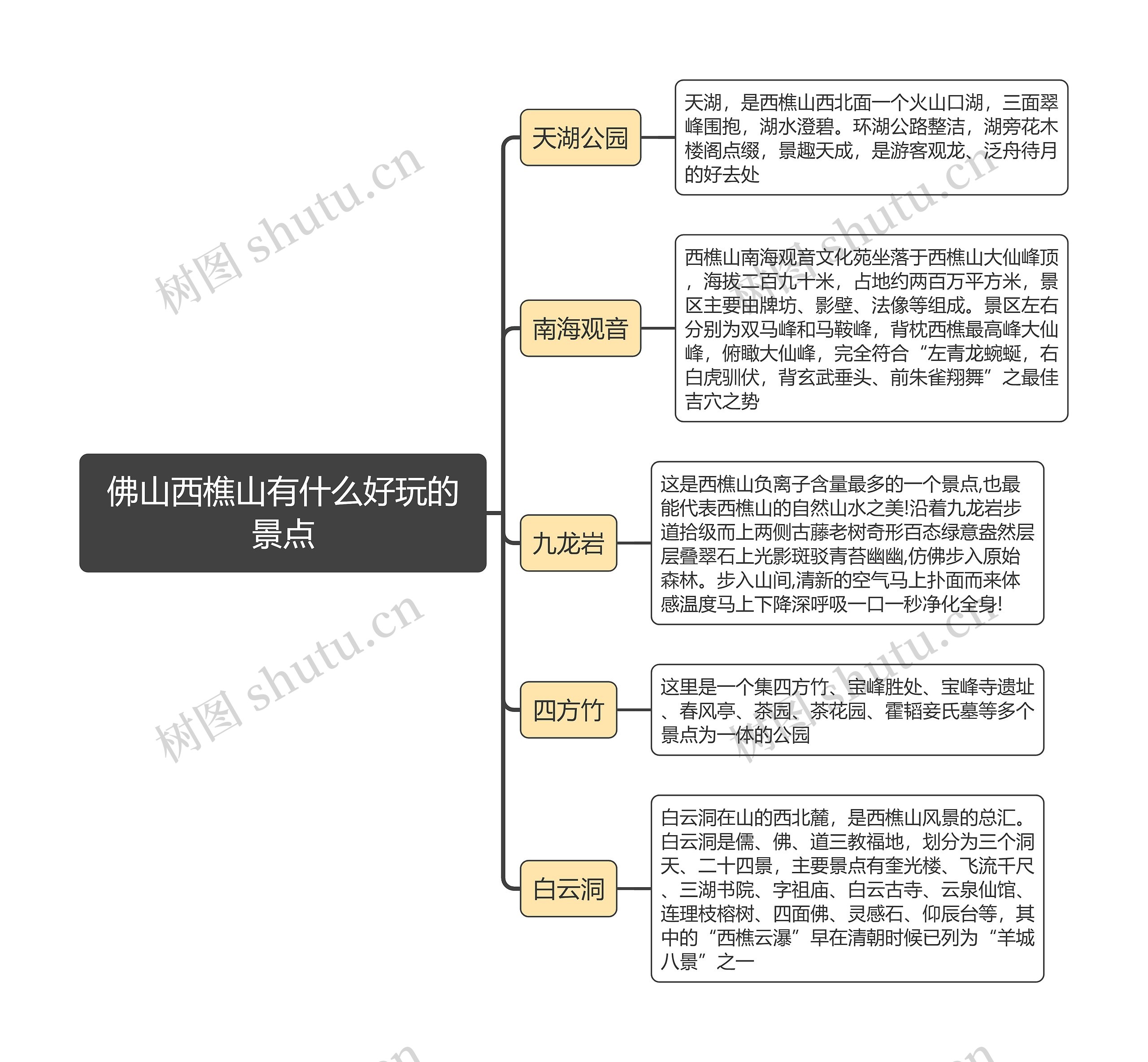 佛山西樵山有什么好玩的景点思维导图