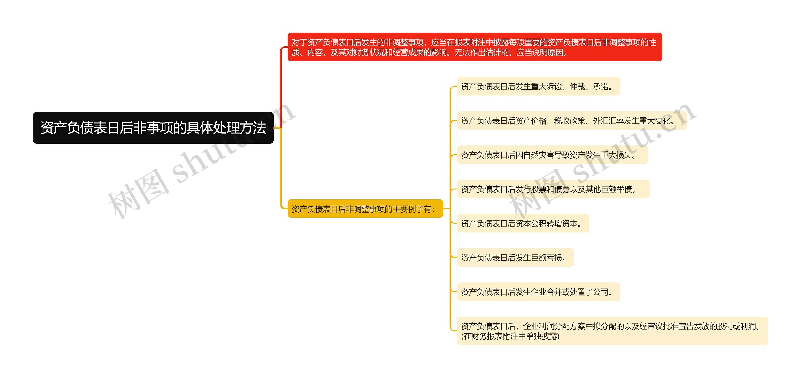 资产负债表日后非事项的具体处理方法思维导图