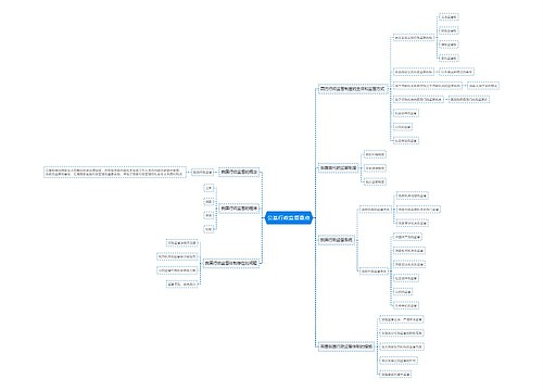 公基行政监督重点思维导图