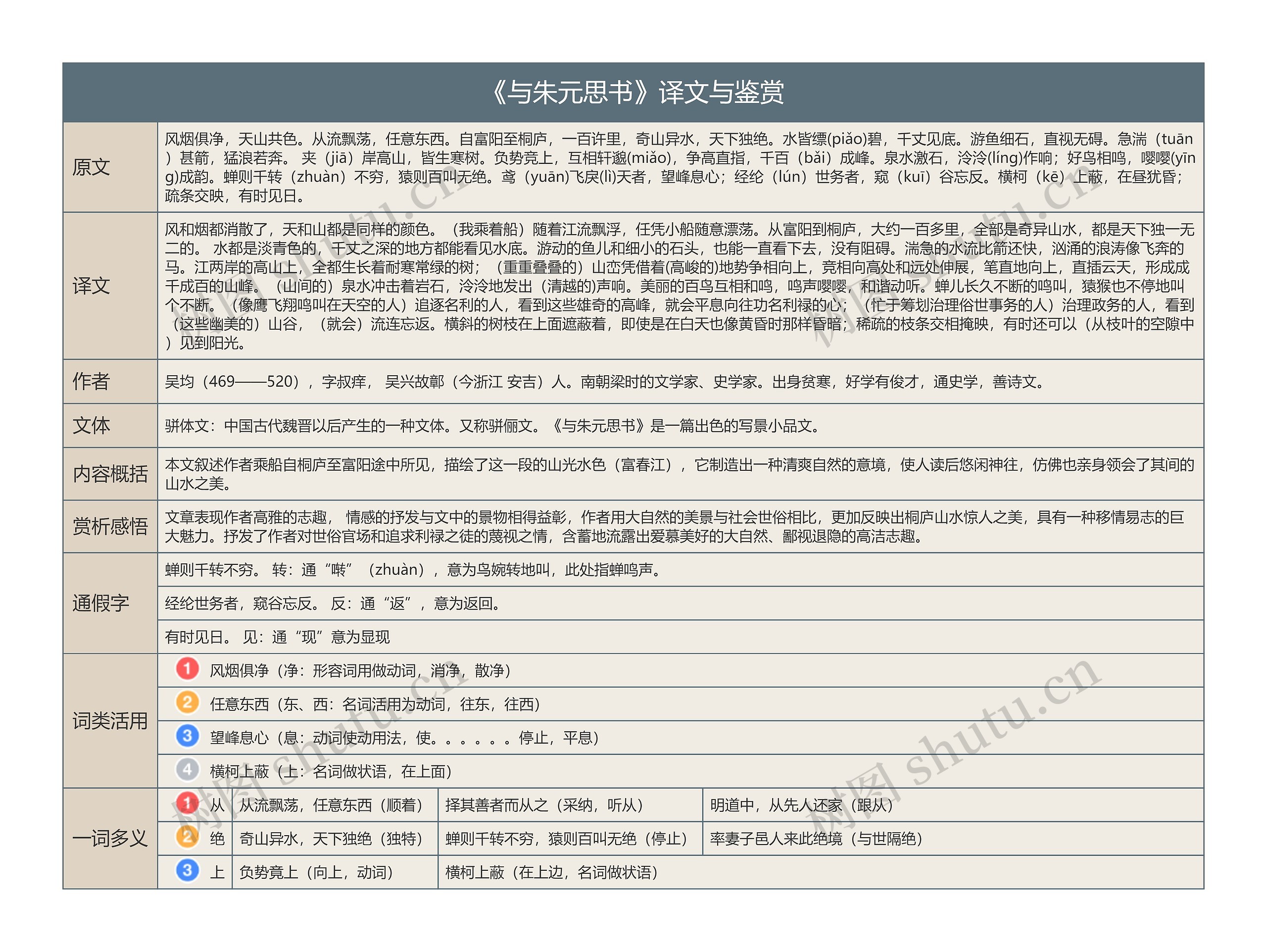 《与朱元思书》译文与赏析思维导图