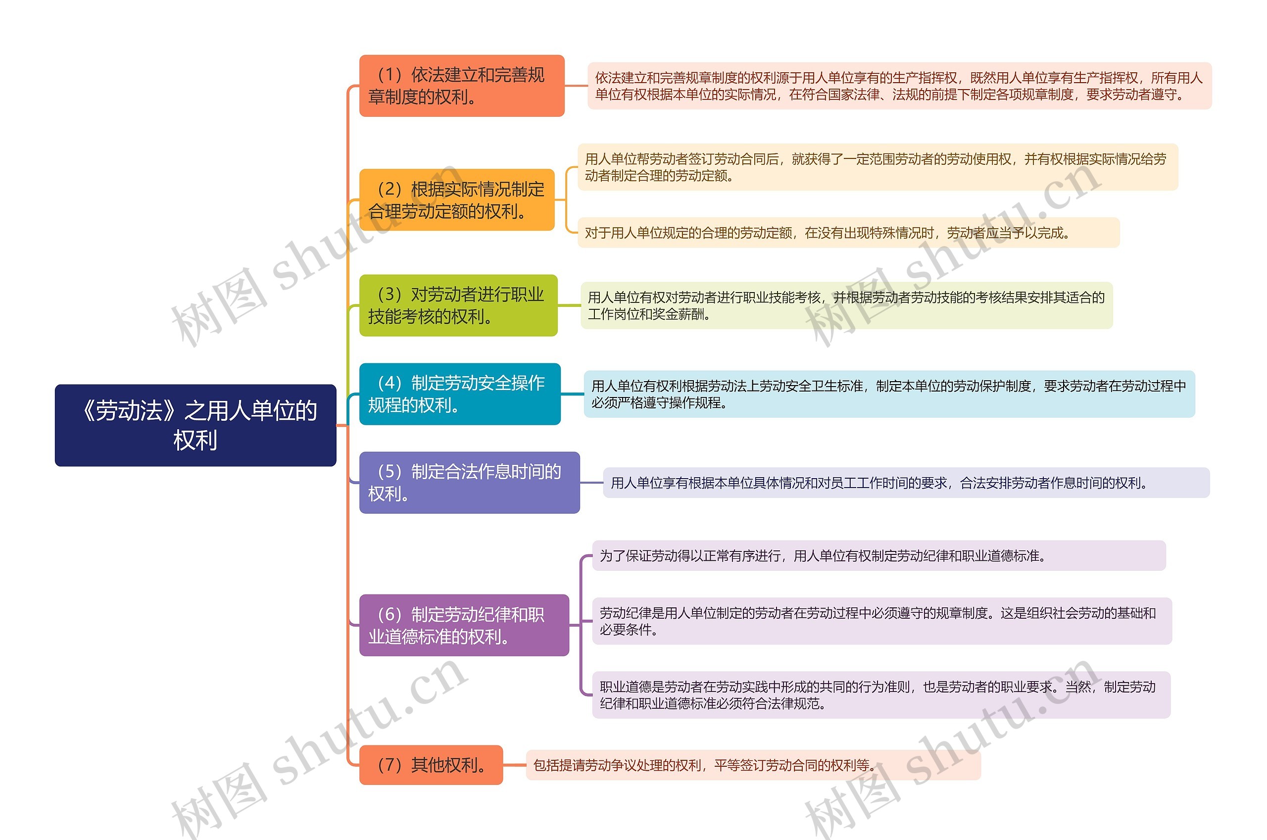 《劳动法》之用人单位的权利思维导图