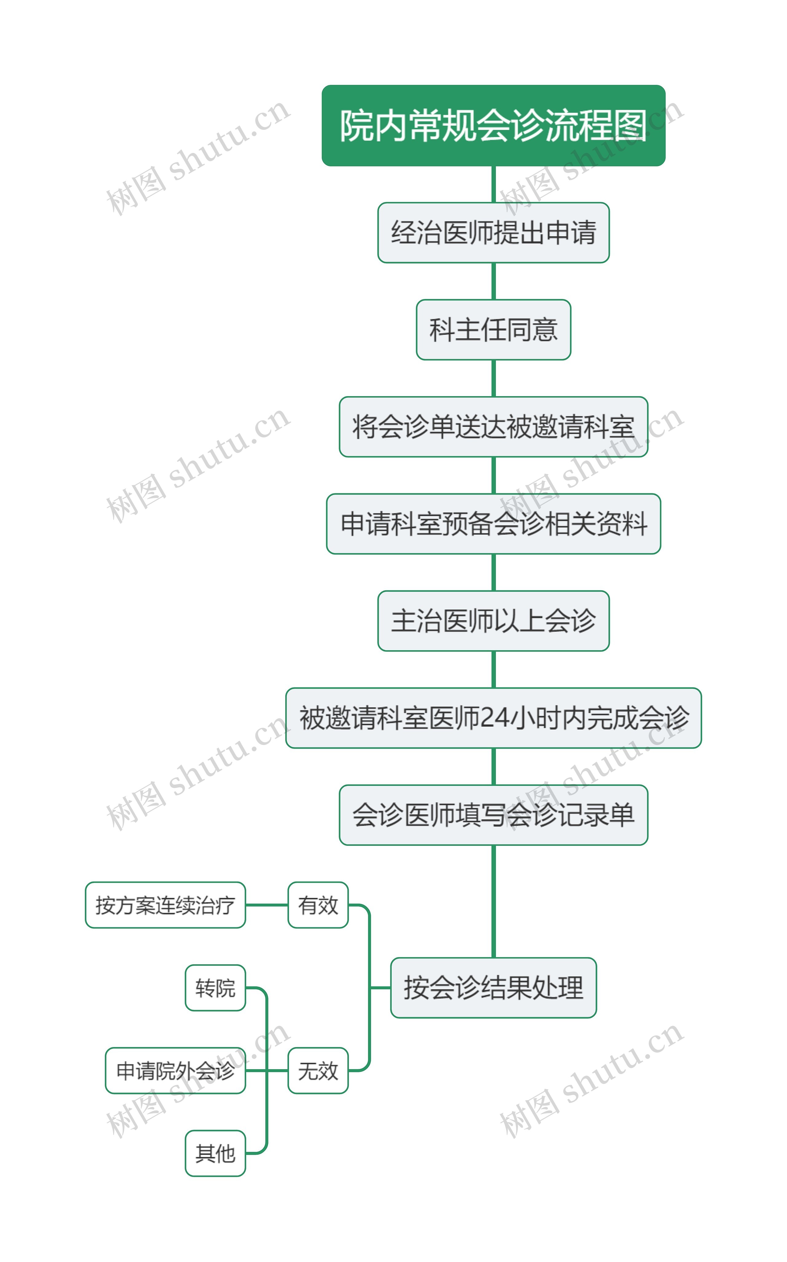 院内常规会诊流程图
