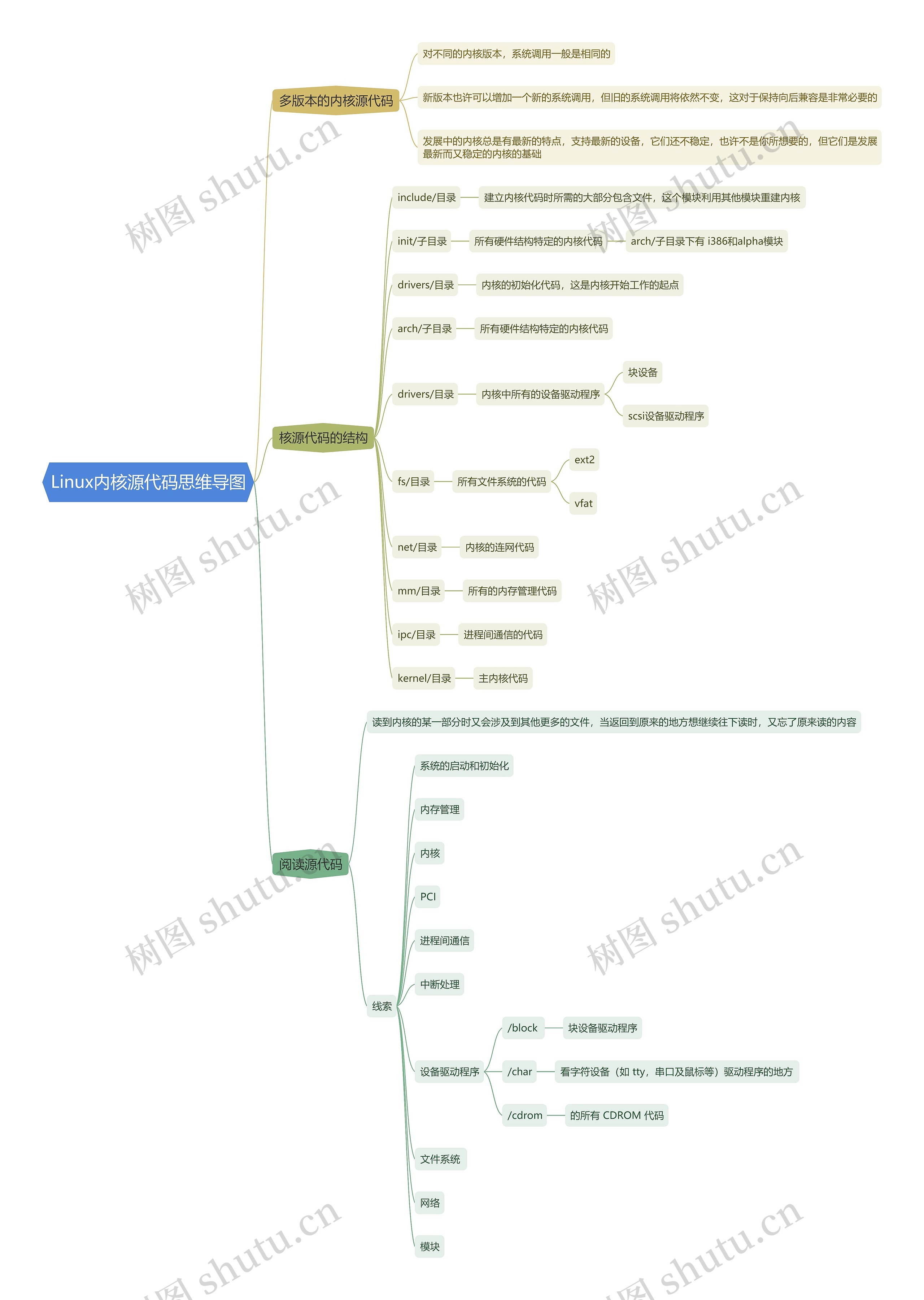 Linux内核源代码思维导图