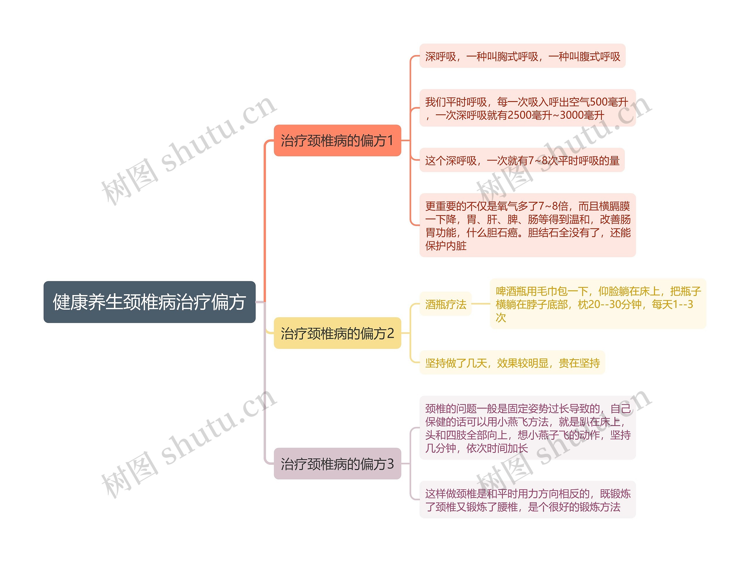 健康养生颈椎病治疗偏方思维导图