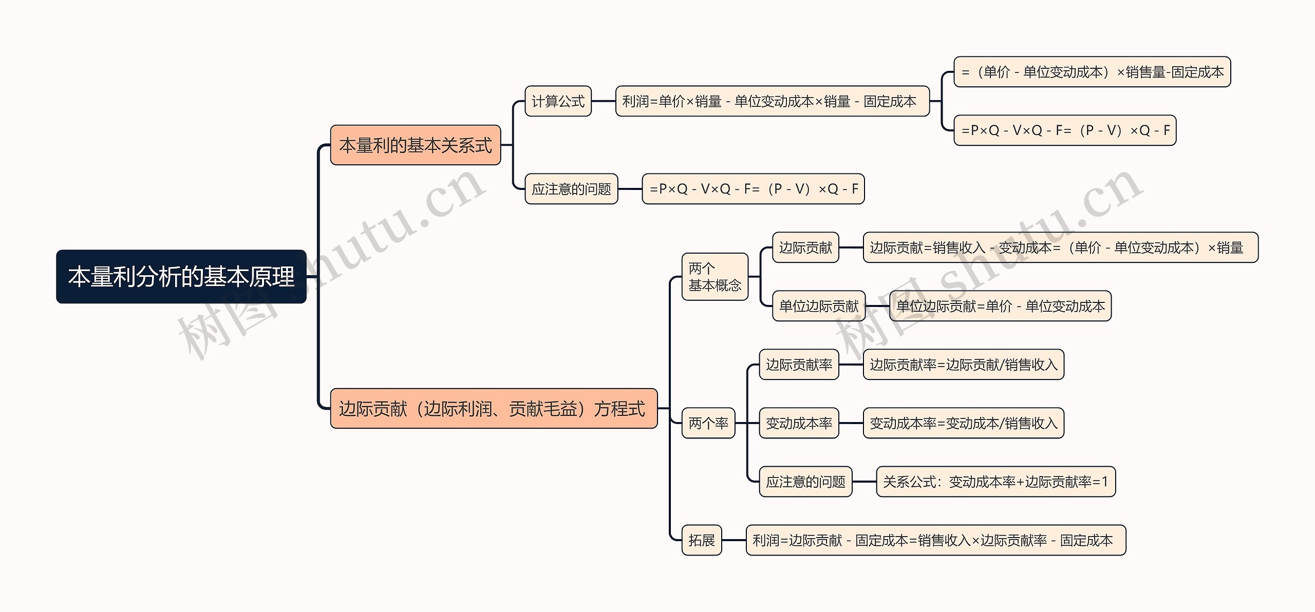 本量利分析的基本原理思维导图