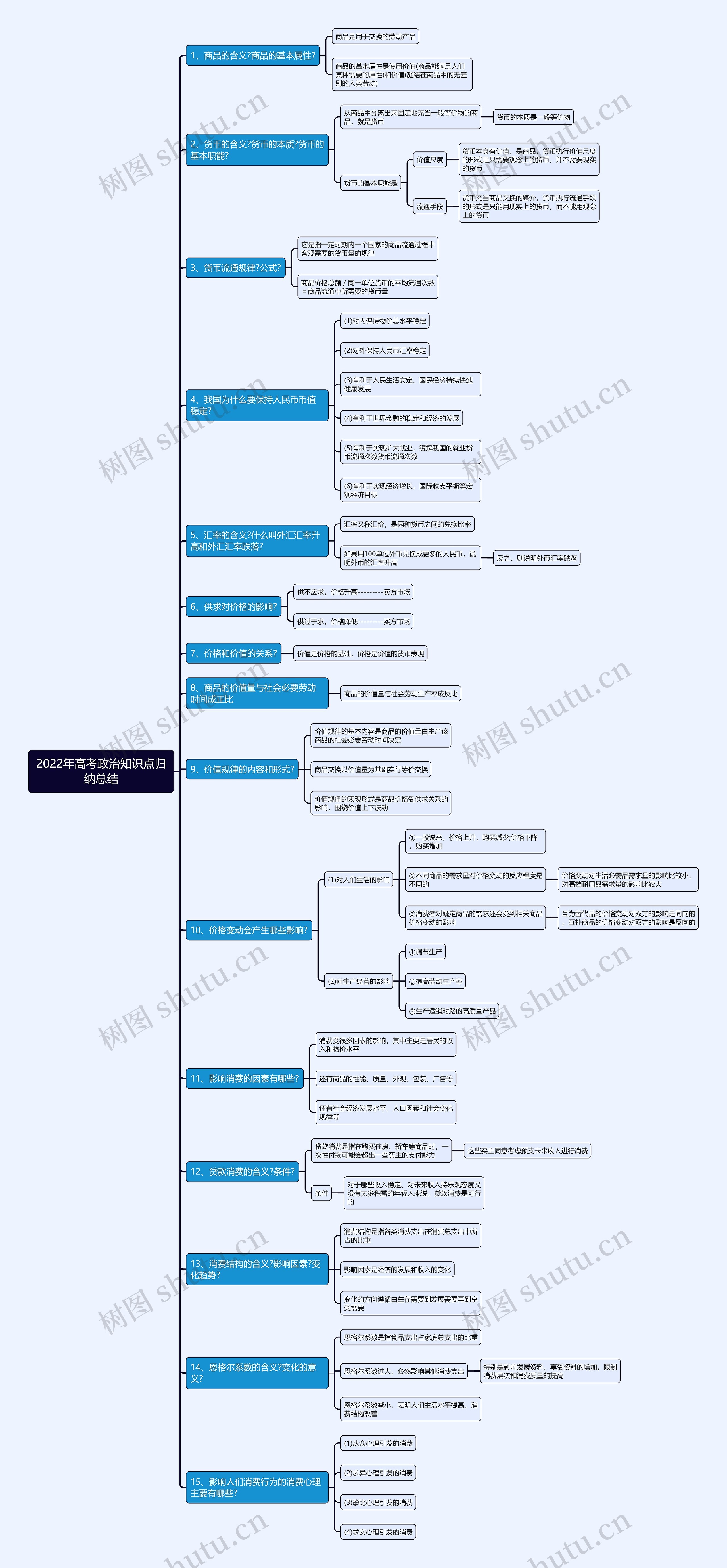 2022年高考政治知识点归纳思维导图