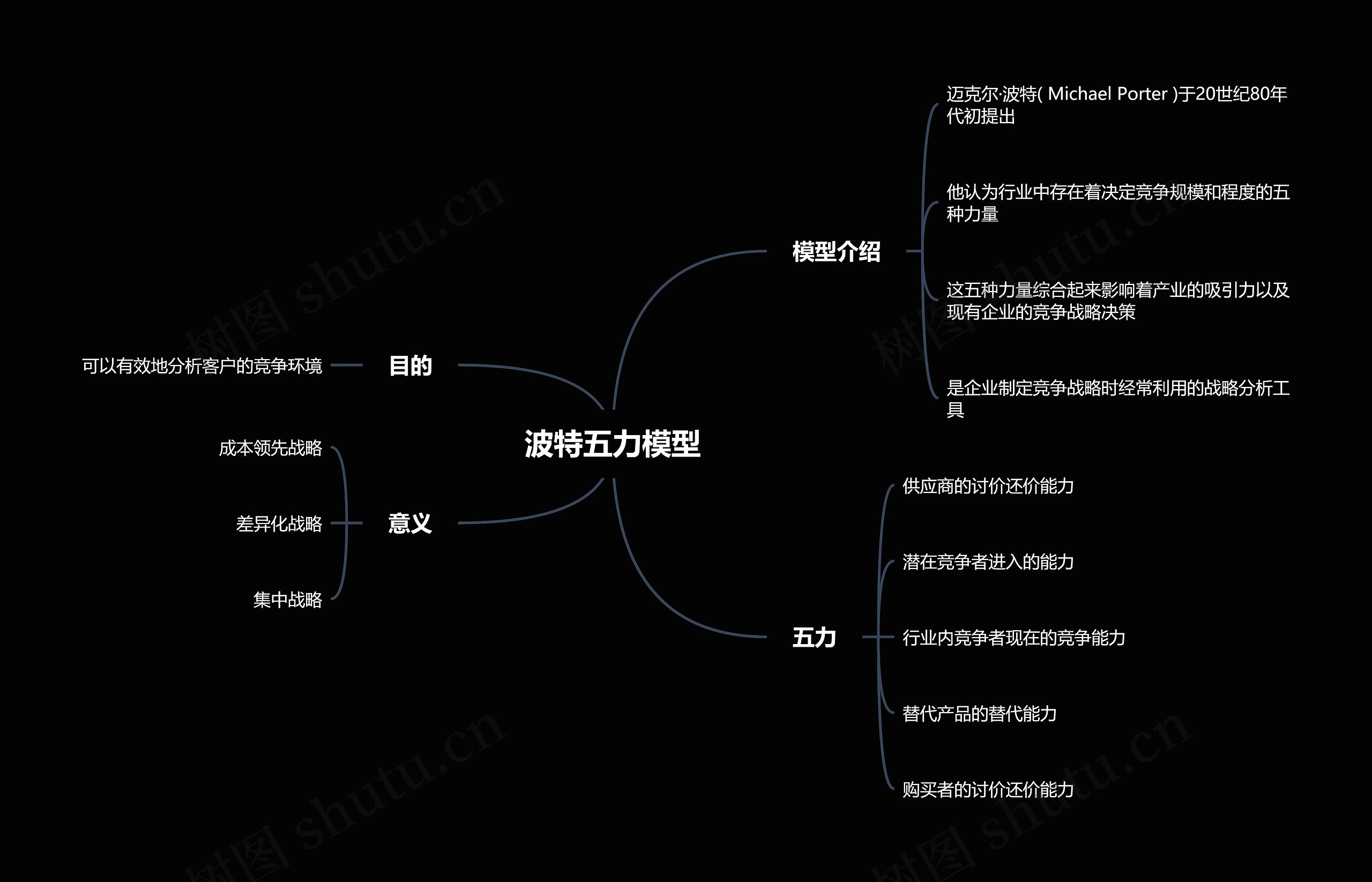 波特五力模型