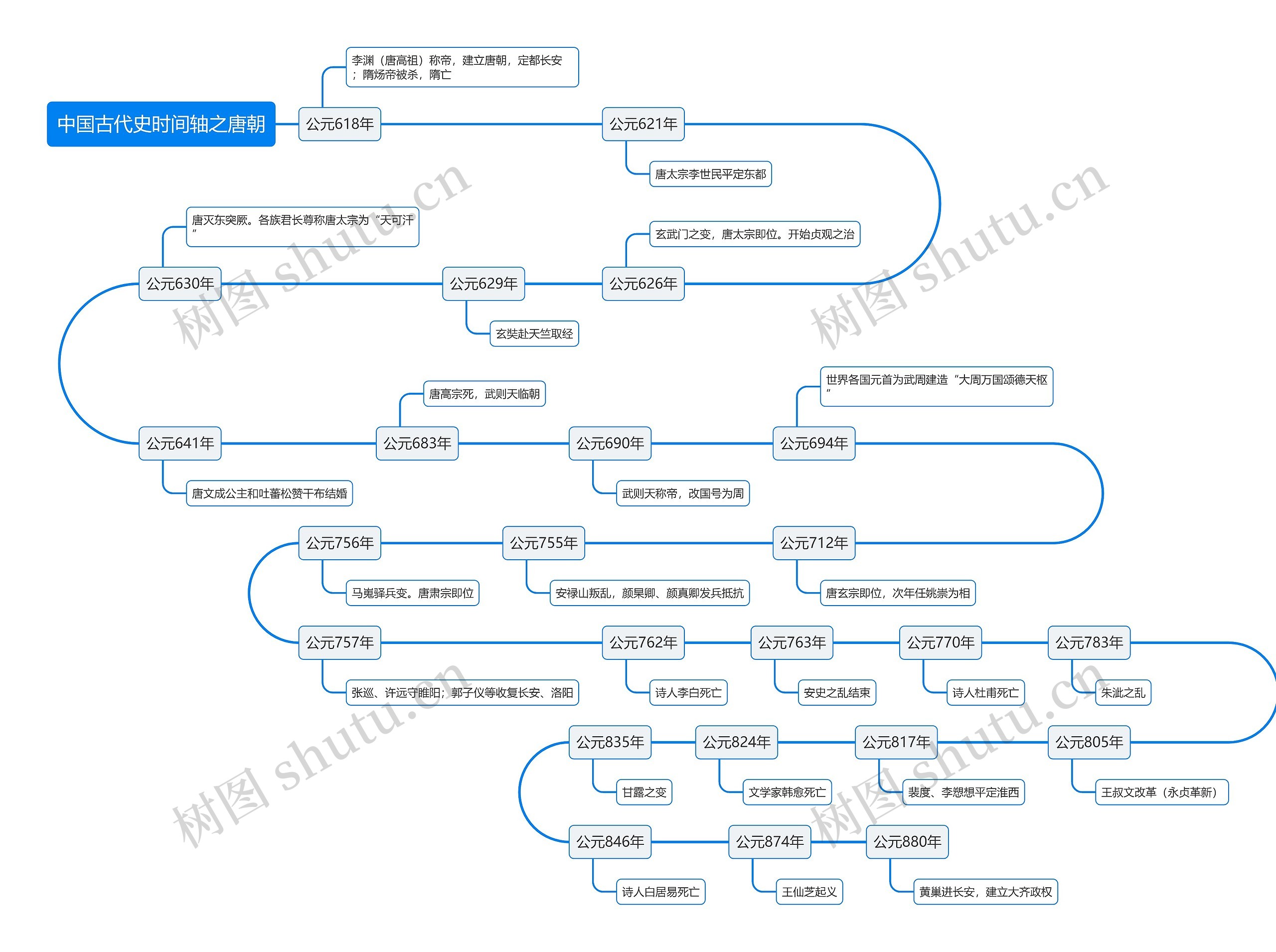 中国古代史时间轴之唐朝思维导图