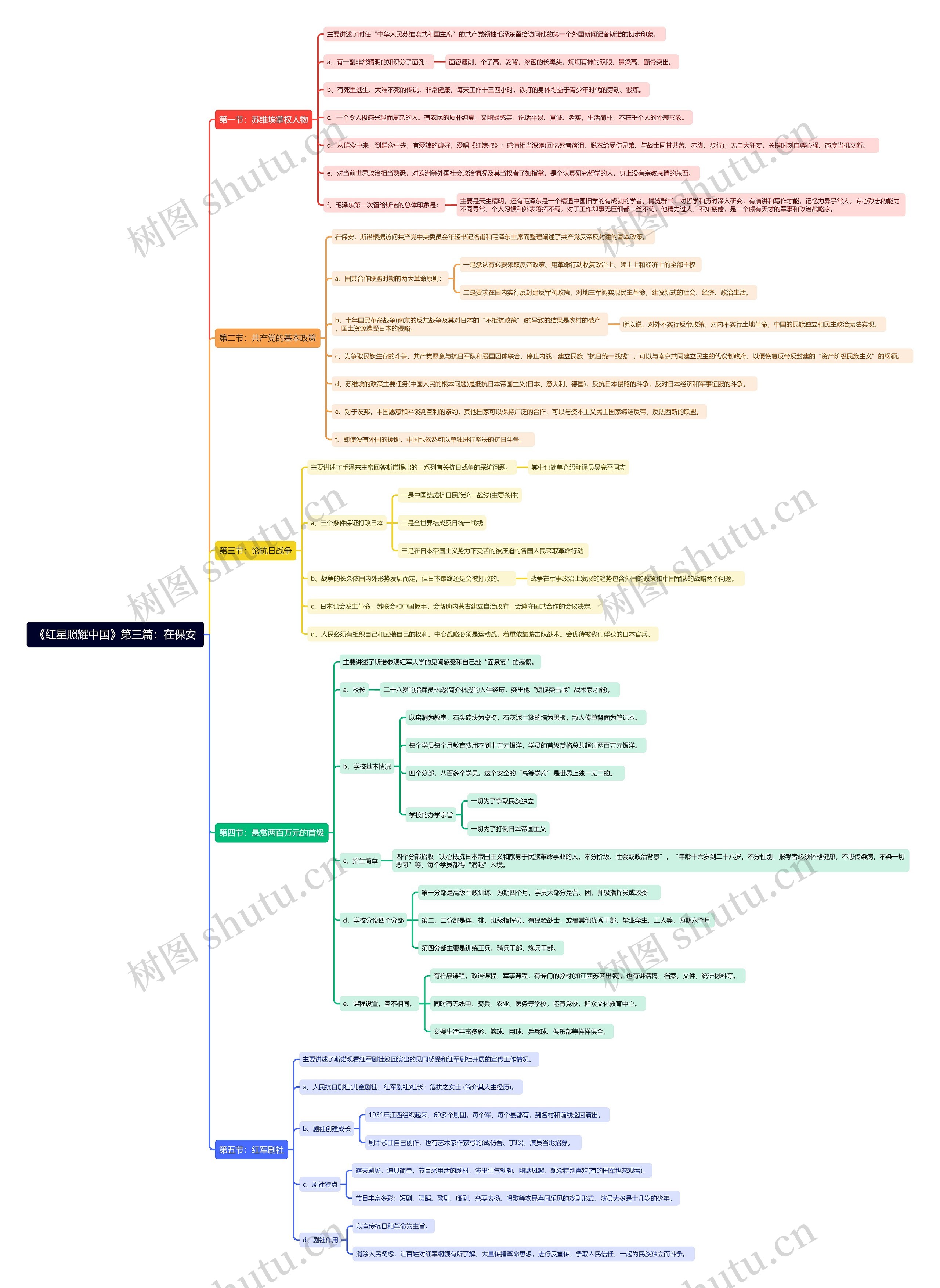 《红星照耀中国》第三篇：在保安思维导图