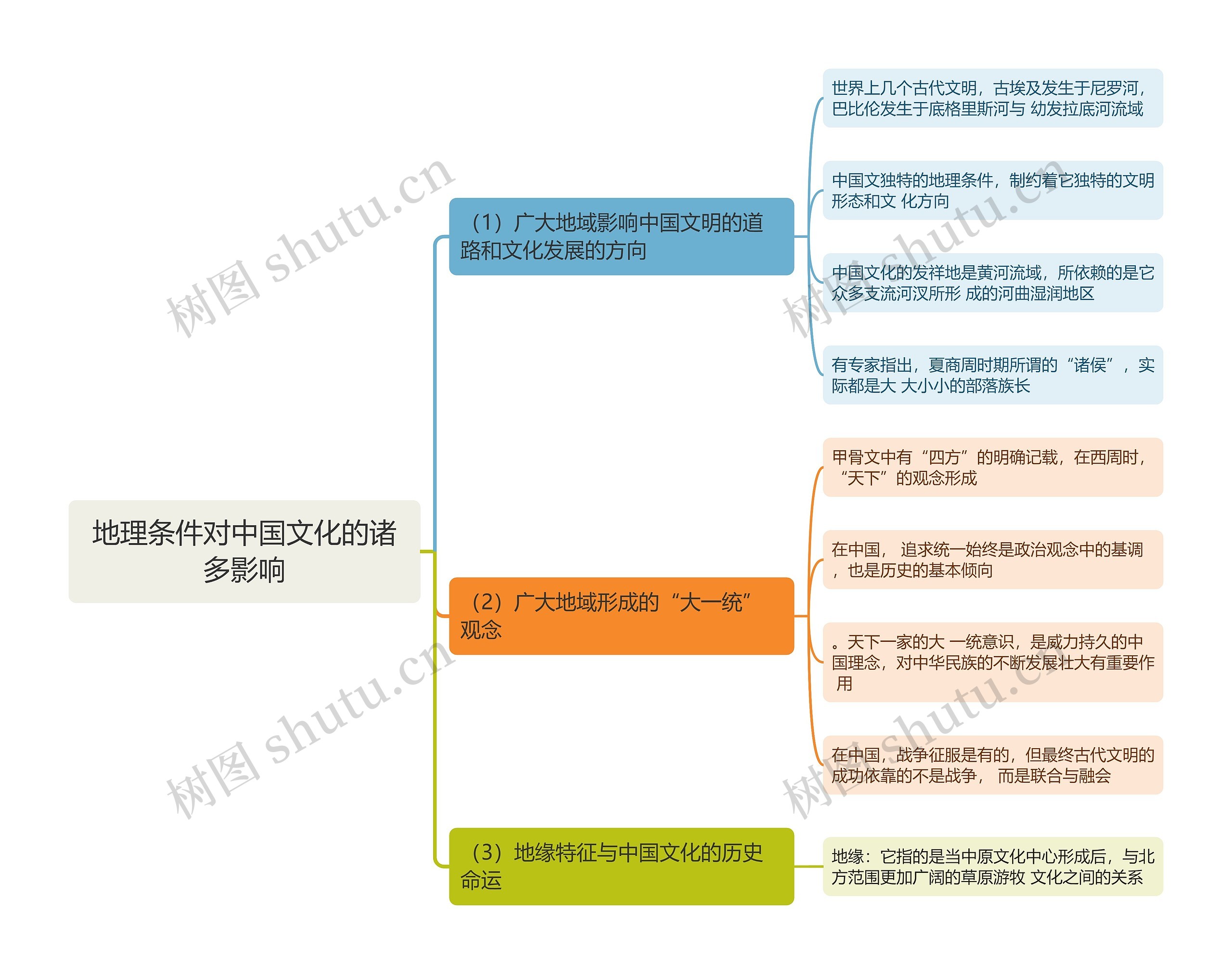 地理条件对中国文化的诸多影响思维导图