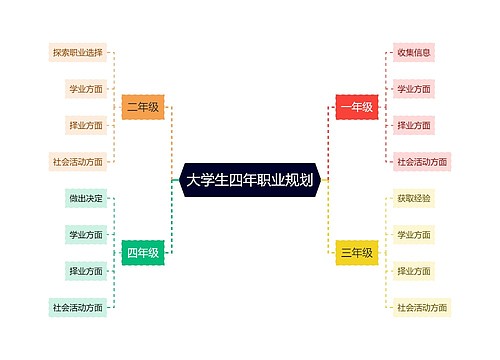 大学生四年职业规划