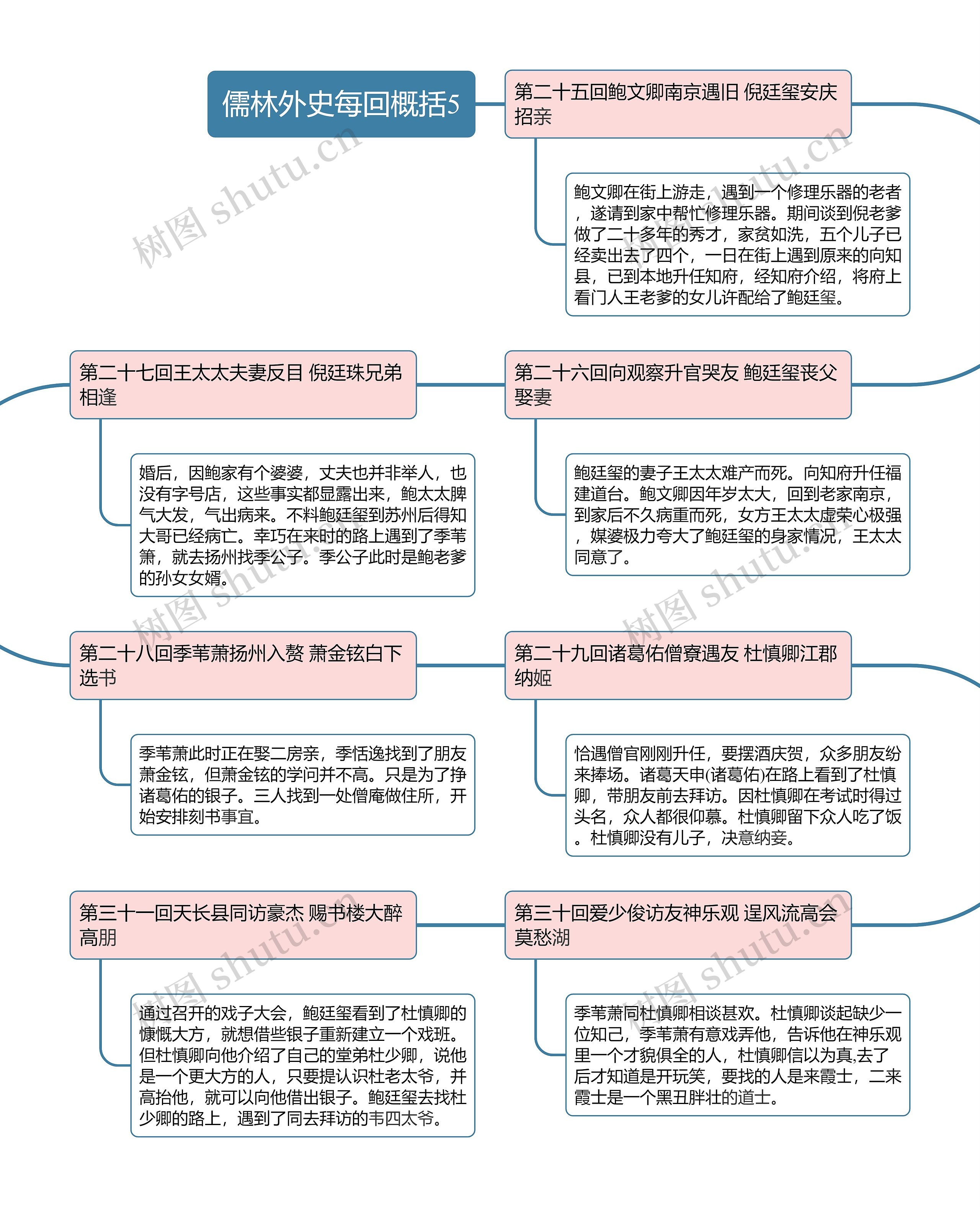 儒林外史每回概括5思维导图