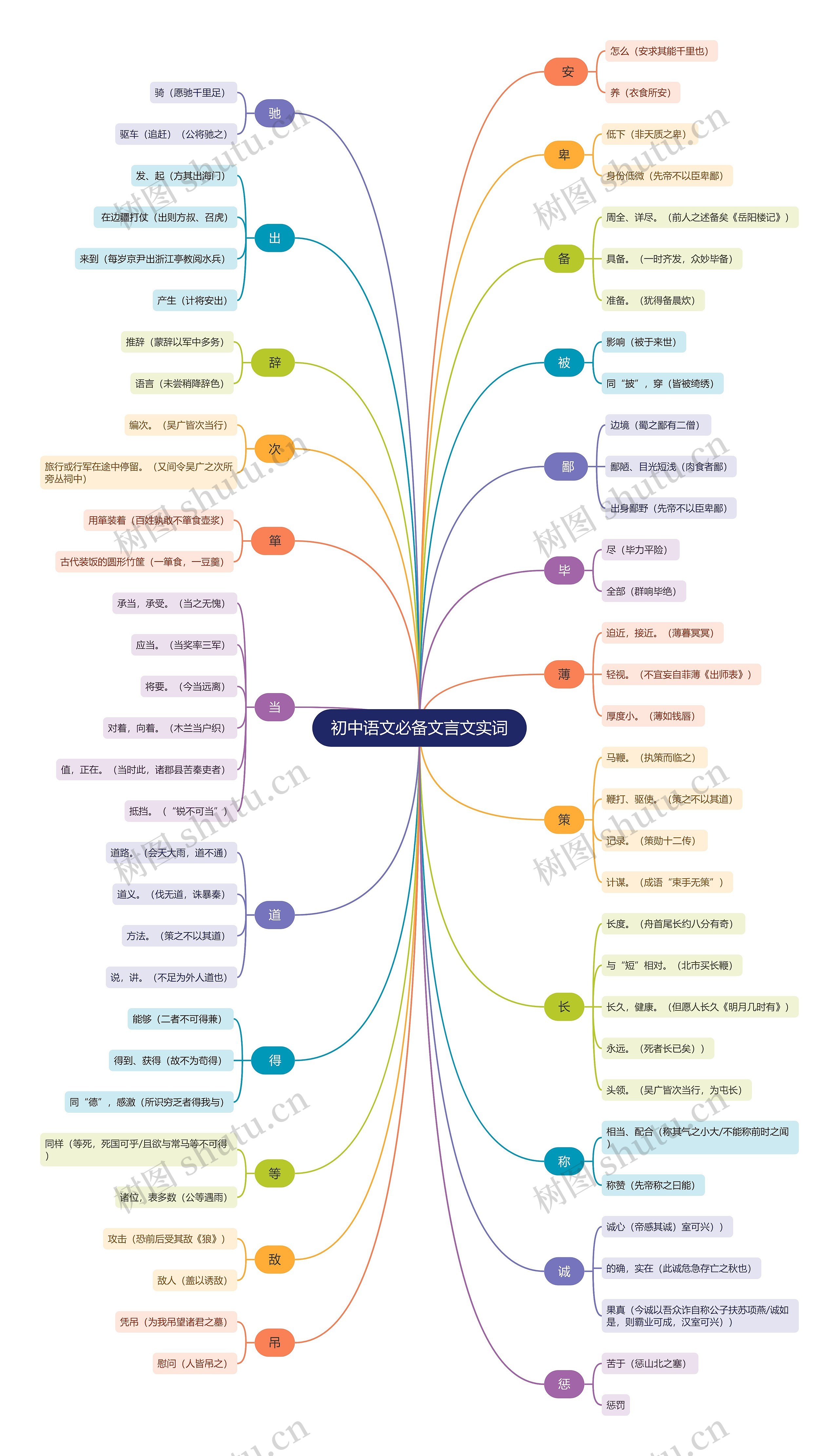 初中语文必背文言文实词思维导图