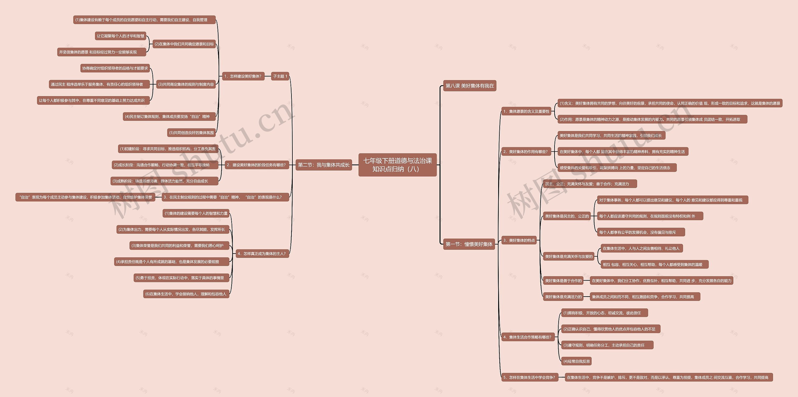 七年级下册道德与法治课知识点归纳（八）思维导图
