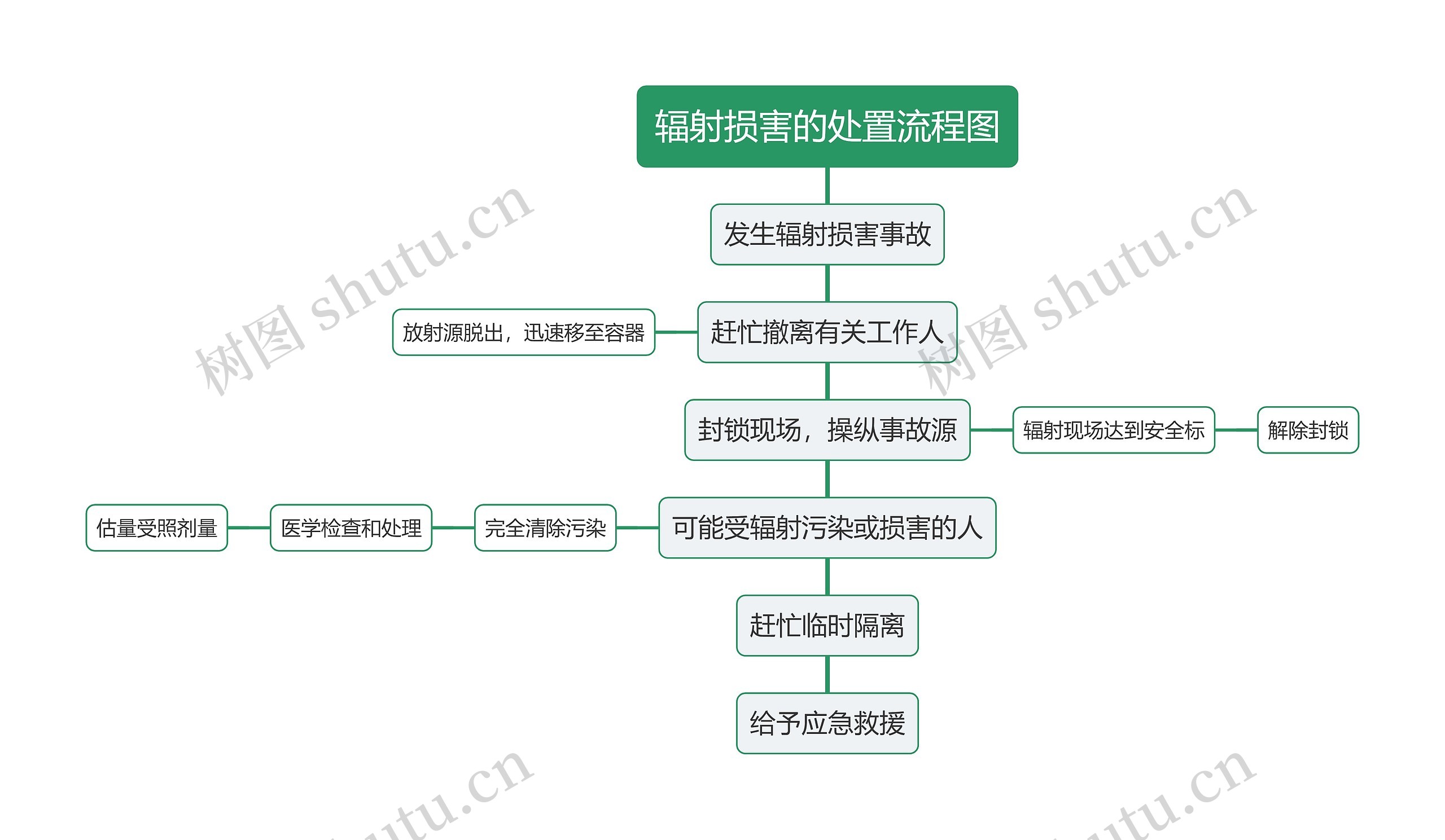 辐射损害的处置流程图