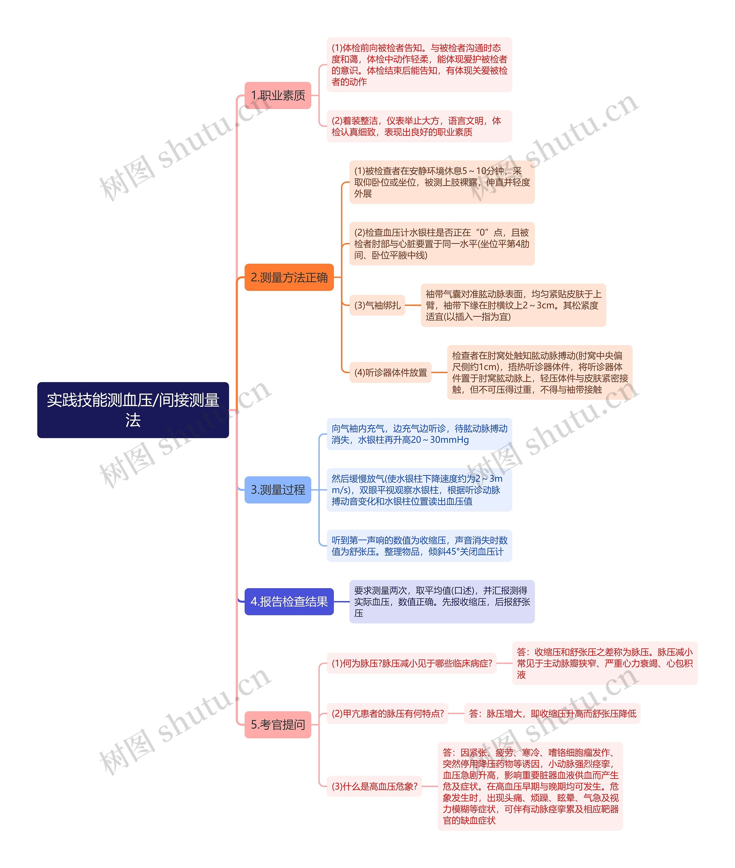 实践技能测血压/间接测量法思维导图