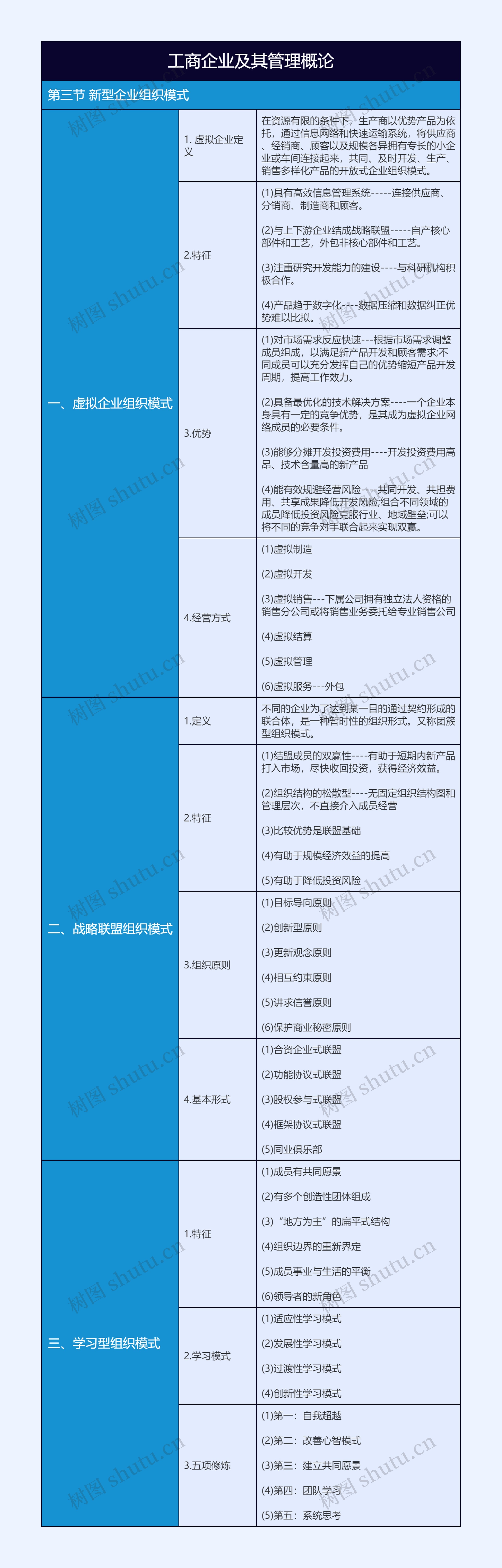 有关工商企业管理概论新型企业组织模式树形表格